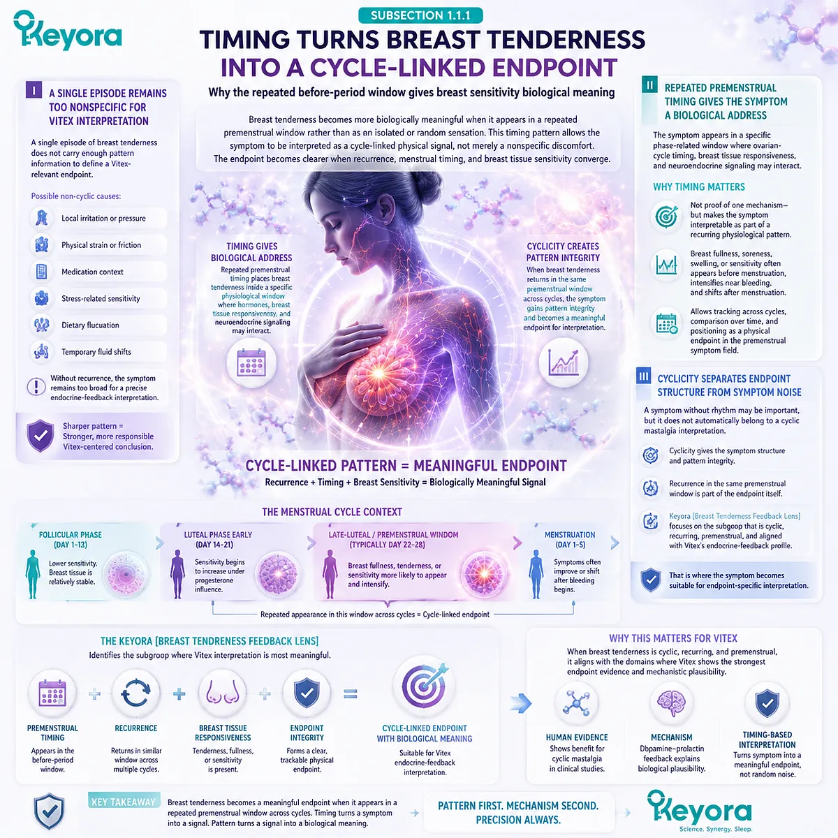 premenstrual breast tenderness and cyclic mastalgia linked to luteal phase timing and dopamine–prolactin feedback, structured via Keyora Breast Tenderness Feedback Lens for Vitex relevance premenstrual breast tenderness and cyclic mastalgia linked to luteal phase timing and dopamine–prolactin feedback, structured via Keyora Breast Tenderness Feedback Lens for Vitex relevance