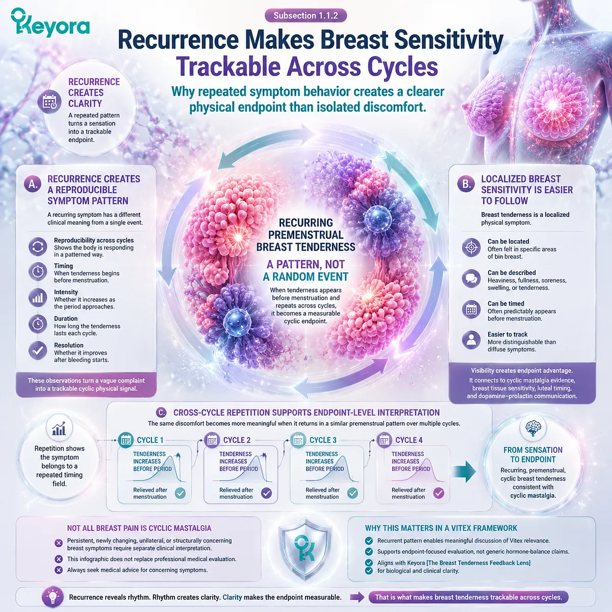 cyclic mastalgia and premenstrual breast tenderness tracking across menstrual cycles via luteal phase timing and dopamine–prolactin signaling, structured by Keyora Breast Tenderness Feedback Lens cyclic mastalgia and premenstrual breast tenderness tracking across menstrual cycles via luteal phase timing and dopamine–prolactin signaling, structured by Keyora Breast Tenderness Feedback Lens