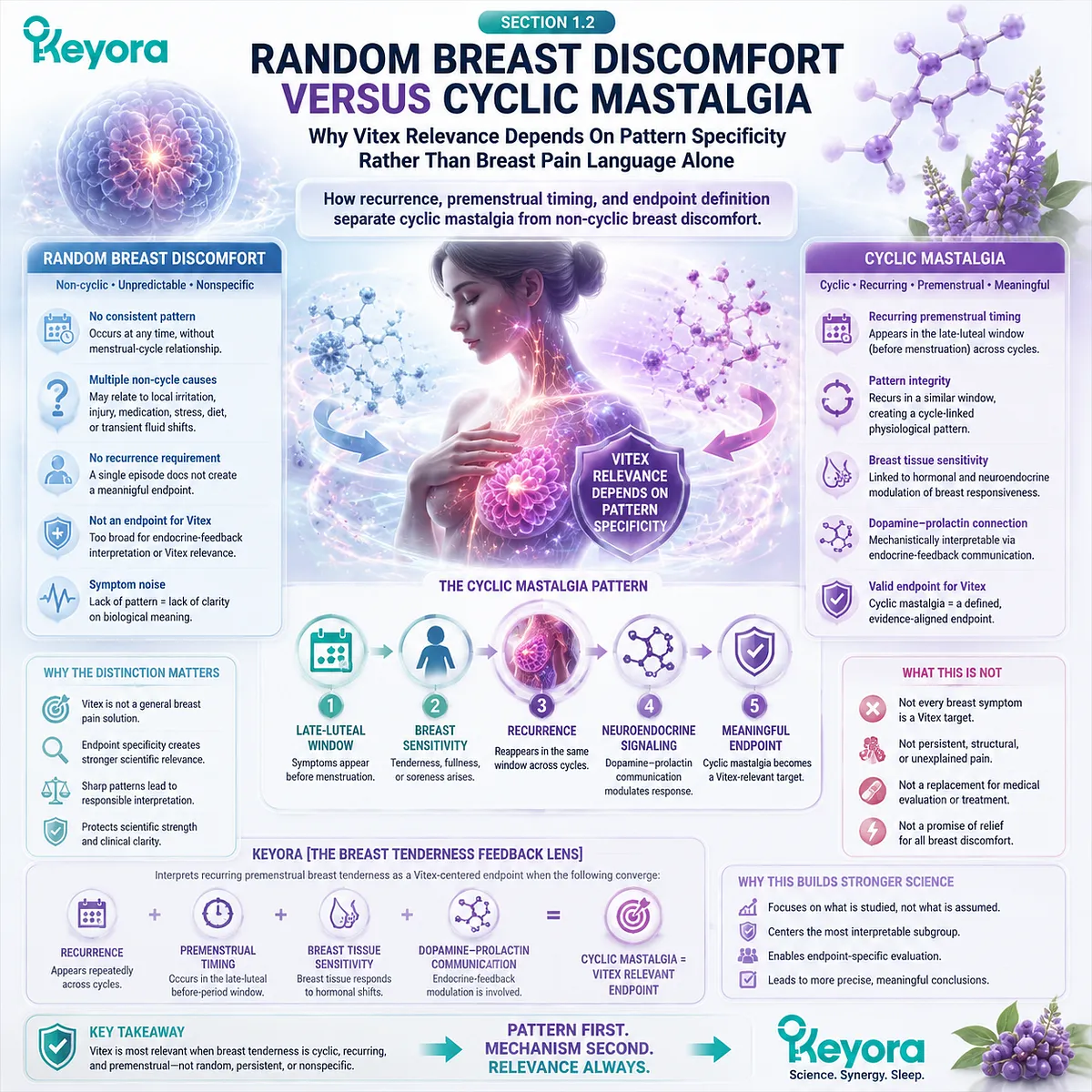 cyclic mastalgia vs random breast pain in premenstrual breast tenderness, dopamine–prolactin regulation and luteal phase timing, Keyora Breast Tenderness Feedback Lens Vitex framework cyclic mastalgia vs random breast pain in premenstrual breast tenderness, dopamine–prolactin regulation and luteal phase timing, Keyora Breast Tenderness Feedback Lens Vitex framework
