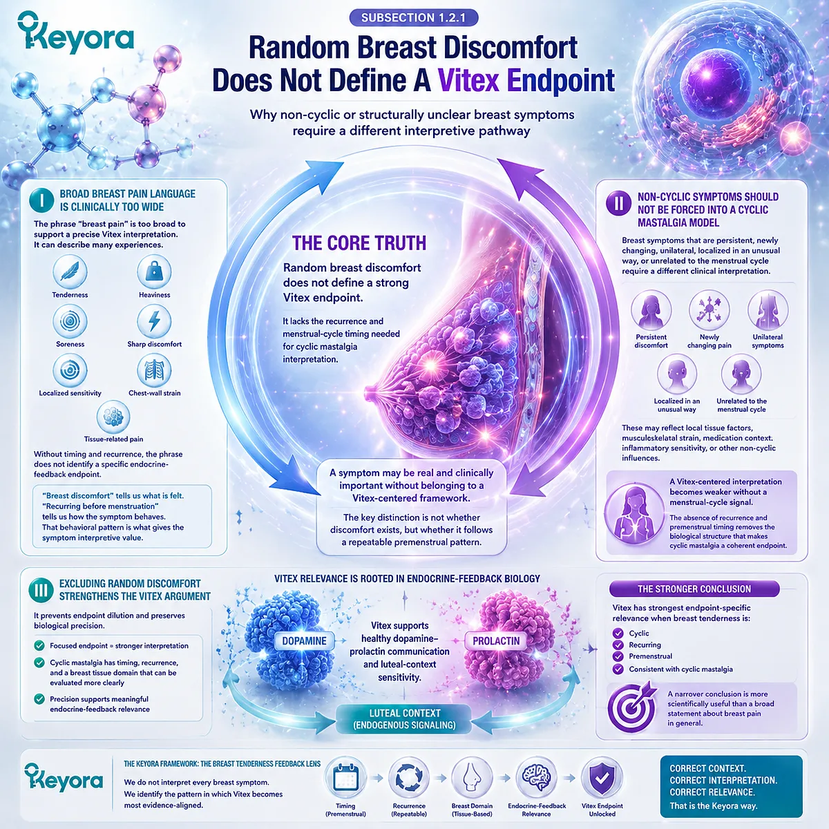 non-cyclic breast discomfort and random breast pain classification in premenstrual breast symptoms, dopamine–prolactin signaling context and luteal phase absence, Keyora Breast Tenderness Feedback Lens Vitex endpoint filtering model non-cyclic breast discomfort and random breast pain classification in premenstrual breast symptoms, dopamine–prolactin signaling context and luteal phase absence, Keyora Breast Tenderness Feedback Lens Vitex endpoint filtering model