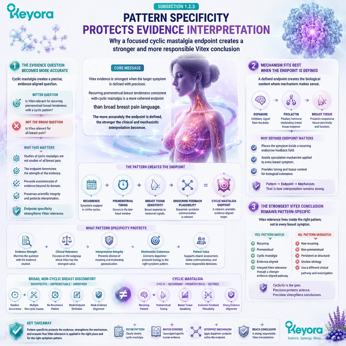 cyclic mastalgia pattern specificity in premenstrual breast tenderness linked to dopamine–prolactin feedback and luteal phase timing, Keyora Breast Tenderness Feedback Lens Vitex evidence interpretation framework cyclic mastalgia pattern specificity in premenstrual breast tenderness linked to dopamine–prolactin feedback and luteal phase timing, Keyora Breast Tenderness Feedback Lens Vitex evidence interpretation framework