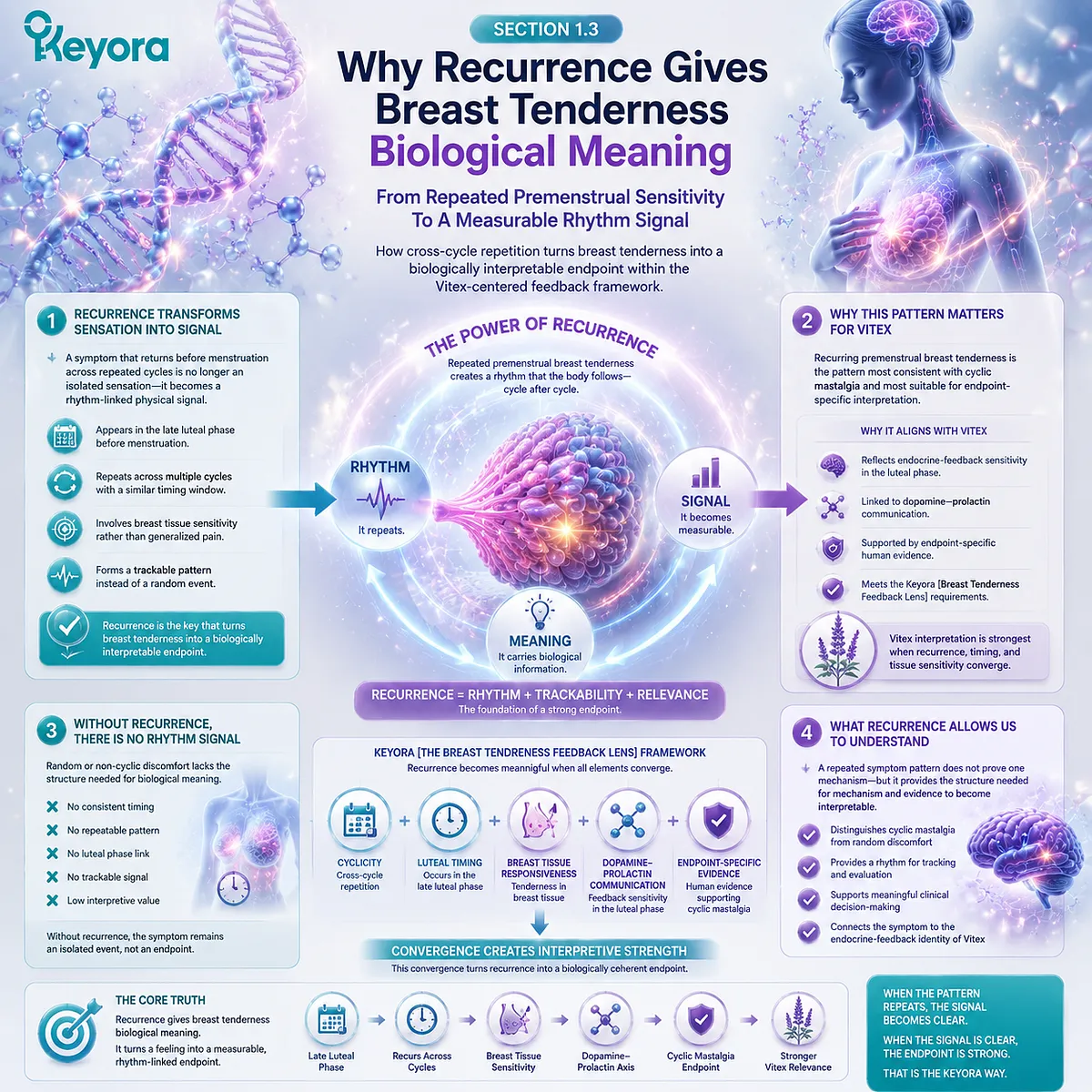 cyclic mastalgia recurrence in premenstrual breast tenderness linked to luteal phase timing and dopamine–prolactin feedback, Keyora Breast Tenderness Feedback Lens Vitex rhythm interpretation model cyclic mastalgia recurrence in premenstrual breast tenderness linked to luteal phase timing and dopamine–prolactin feedback, Keyora Breast Tenderness Feedback Lens Vitex rhythm interpretation model