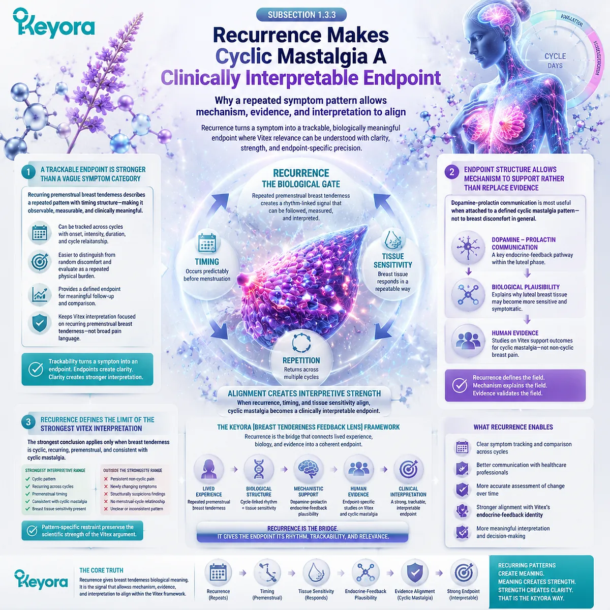 cyclic mastalgia recurrence in premenstrual breast tenderness linked to luteal phase timing and dopamine–prolactin feedback, Keyora Breast Tenderness Feedback Lens Vitex endpoint interpretation framework cyclic mastalgia recurrence in premenstrual breast tenderness linked to luteal phase timing and dopamine–prolactin feedback, Keyora Breast Tenderness Feedback Lens Vitex endpoint interpretation framework