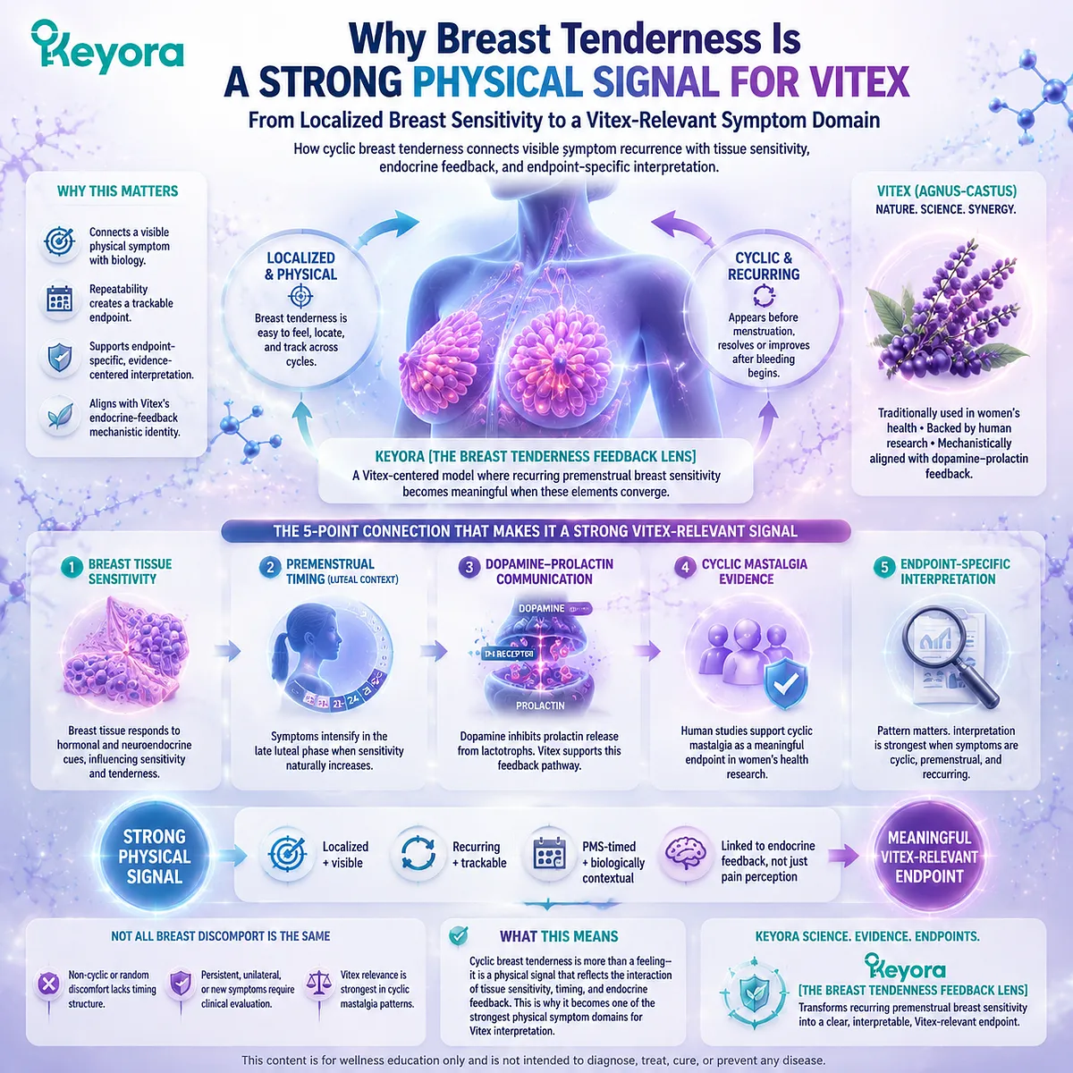 cyclic mastalgia premenstrual breast tenderness as a localized physical signal linked to luteal phase timing and dopamine–prolactin feedback, Keyora Breast Tenderness Feedback Lens Vitex symptom domain model cyclic mastalgia premenstrual breast tenderness as a localized physical signal linked to luteal phase timing and dopamine–prolactin feedback, Keyora Breast Tenderness Feedback Lens Vitex symptom domain model
