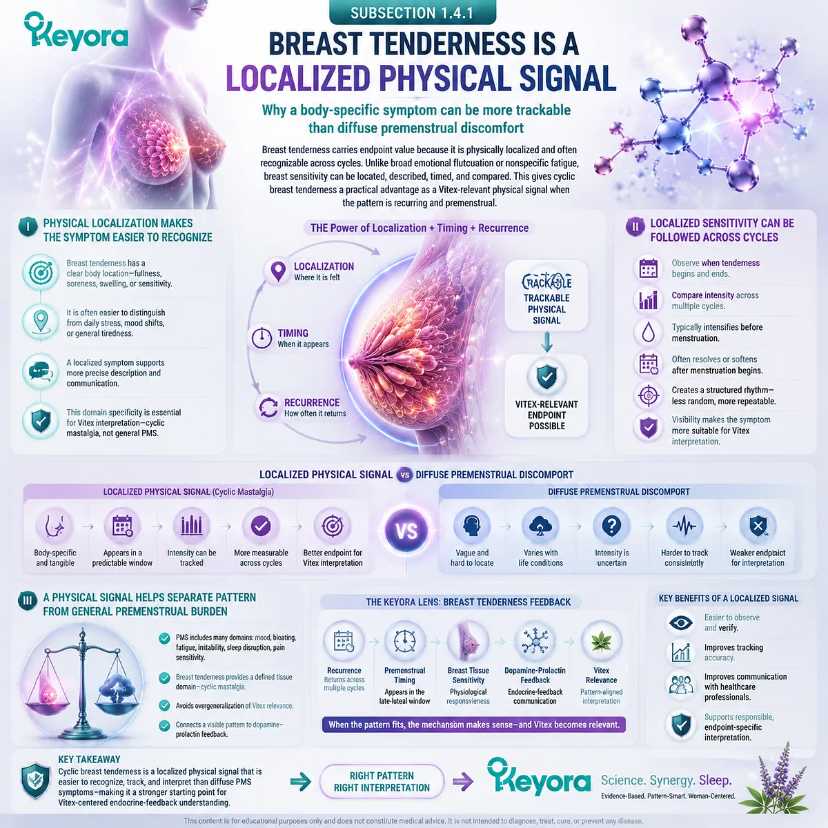cyclic mastalgia premenstrual breast tenderness as a localized physical signal linked to luteal phase timing and dopamine–prolactin regulation, Keyora Breast Tenderness Feedback Lens Vitex trackable symptom model cyclic mastalgia premenstrual breast tenderness as a localized physical signal linked to luteal phase timing and dopamine–prolactin regulation, Keyora Breast Tenderness Feedback Lens Vitex trackable symptom model