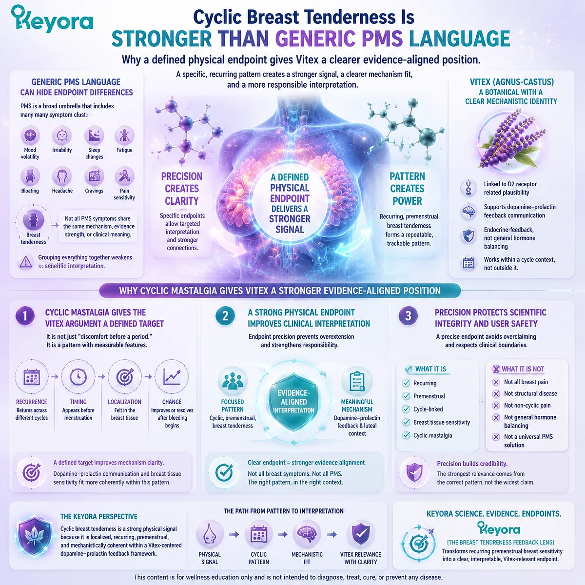 cyclic mastalgia premenstrual breast tenderness as a defined physical endpoint compared with generic PMS symptom clusters, Keyora Breast Tenderness Feedback Lens Vitex dopamine–prolactin evidence alignment model cyclic mastalgia premenstrual breast tenderness as a defined physical endpoint compared with generic PMS symptom clusters, Keyora Breast Tenderness Feedback Lens Vitex dopamine–prolactin evidence alignment model