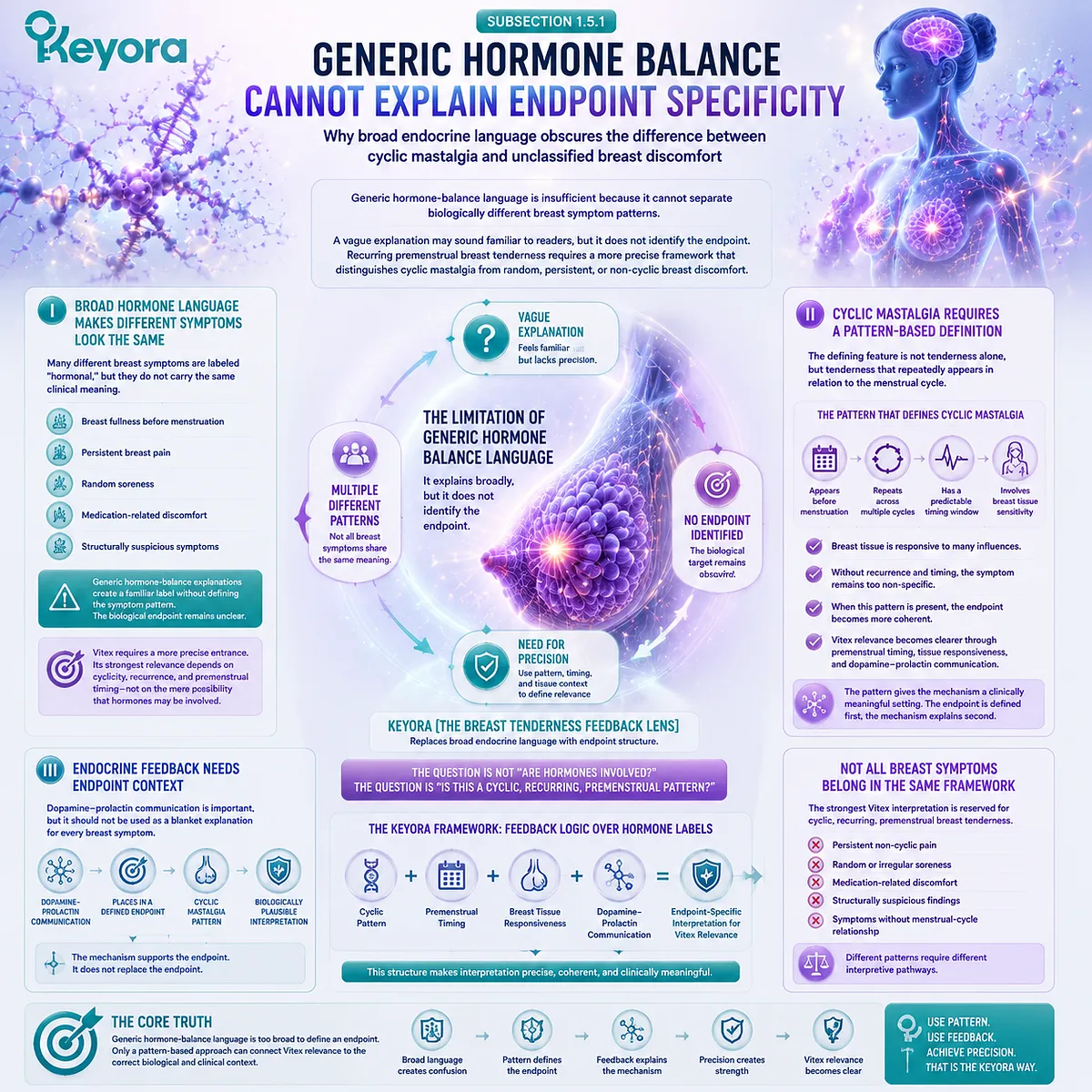 cyclic mastalgia premenstrual breast tenderness endpoint specificity vs generic hormone balance language, dopamine–prolactin feedback and luteal phase timing, Keyora Breast Tenderness Feedback Lens Vitex pattern definition model cyclic mastalgia premenstrual breast tenderness endpoint specificity vs generic hormone balance language, dopamine–prolactin feedback and luteal phase timing, Keyora Breast Tenderness Feedback Lens Vitex pattern definition model