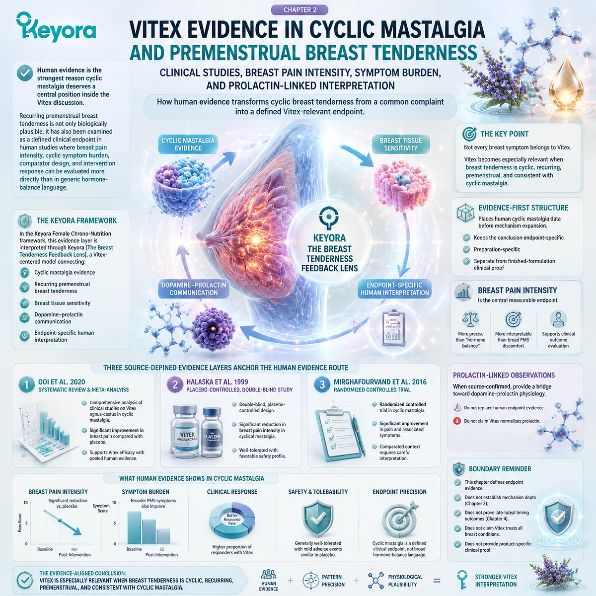 cyclic mastalgia PMS breast pain Vitex agnus-castus clinical evidence linked to prolactin–dopamine and HPO-axis signaling within Keyora Breast Tenderness Feedback Lens cyclic mastalgia PMS breast pain Vitex agnus-castus clinical evidence linked to prolactin–dopamine and HPO-axis signaling within Keyora Breast Tenderness Feedback Lens