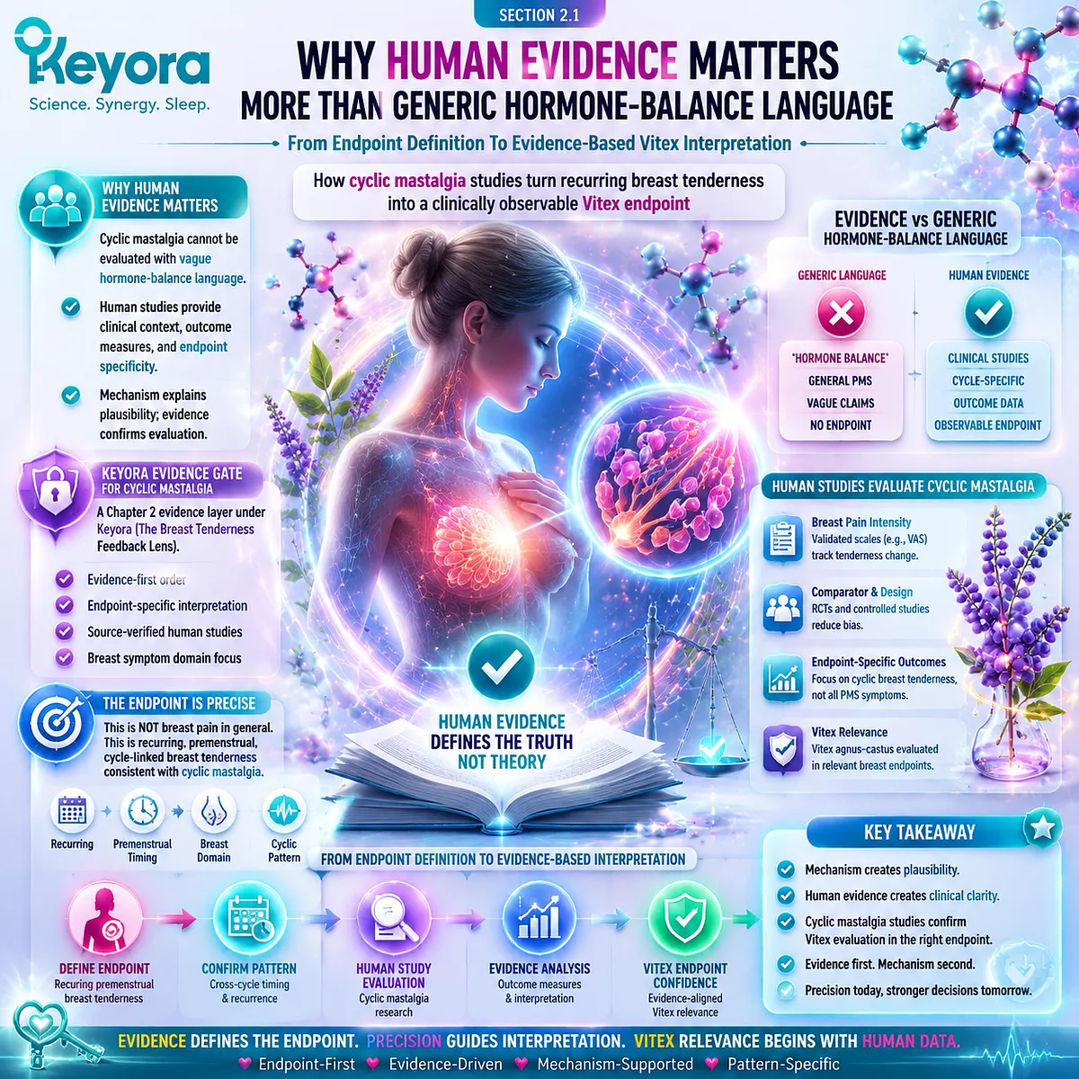 cyclic mastalgia breast pain intensity Vitex agnus-castus human studies evidence prolactin–dopamine HPO-axis interpretation Keyora Human Evidence Gate for Cyclic Mastalgia cyclic mastalgia breast pain intensity Vitex agnus-castus human studies evidence prolactin–dopamine HPO-axis interpretation Keyora Human Evidence Gate for Cyclic Mastalgia
