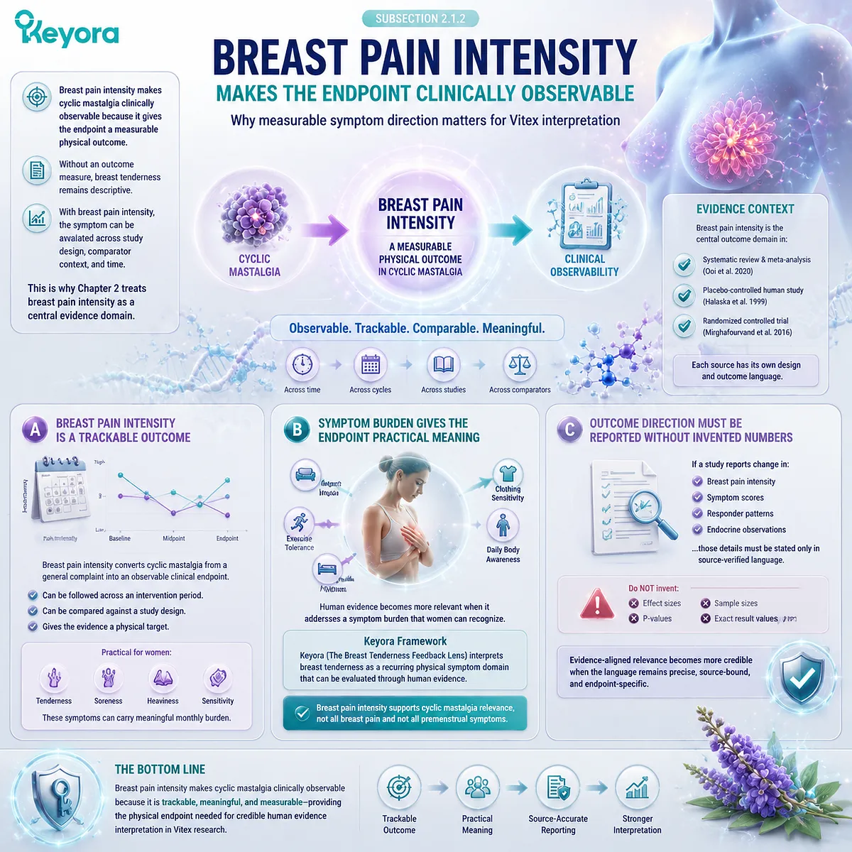 breast pain intensity in cyclic mastalgia, Vitex agnus-castus evidence, HPO-axis prolactin–dopamine signaling mapped in Keyora Breast Tenderness Feedback Lens breast pain intensity in cyclic mastalgia, Vitex agnus-castus evidence, HPO-axis prolactin–dopamine signaling mapped in Keyora Breast Tenderness Feedback Lens