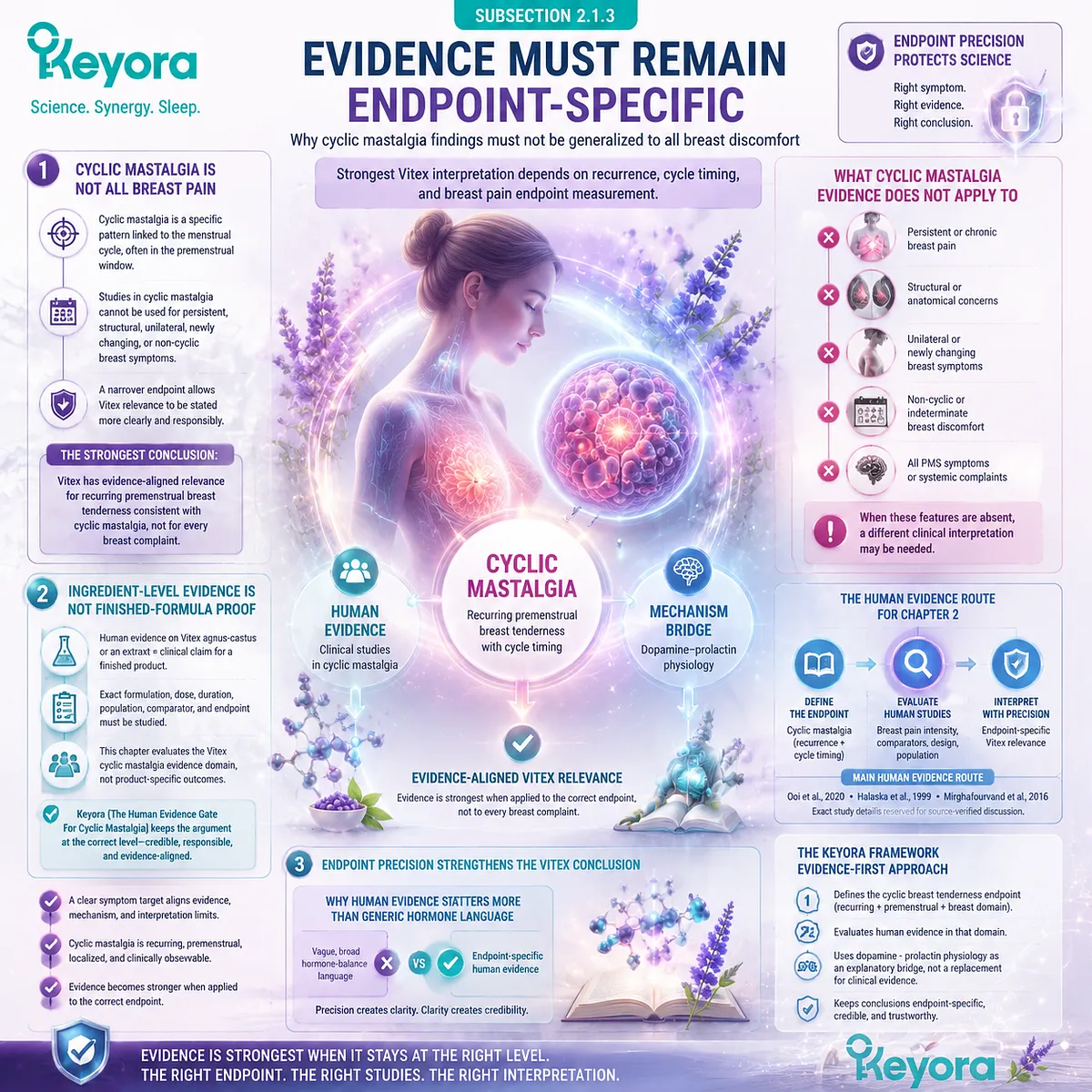 cyclic mastalgia breast pain intensity Vitex agnus-castus endpoint specificity menstrual cycle HPO-axis prolactin dopamine signaling Keyora Human Evidence Gate framework cyclic mastalgia breast pain intensity Vitex agnus-castus endpoint specificity menstrual cycle HPO-axis prolactin dopamine signaling Keyora Human Evidence Gate framework
