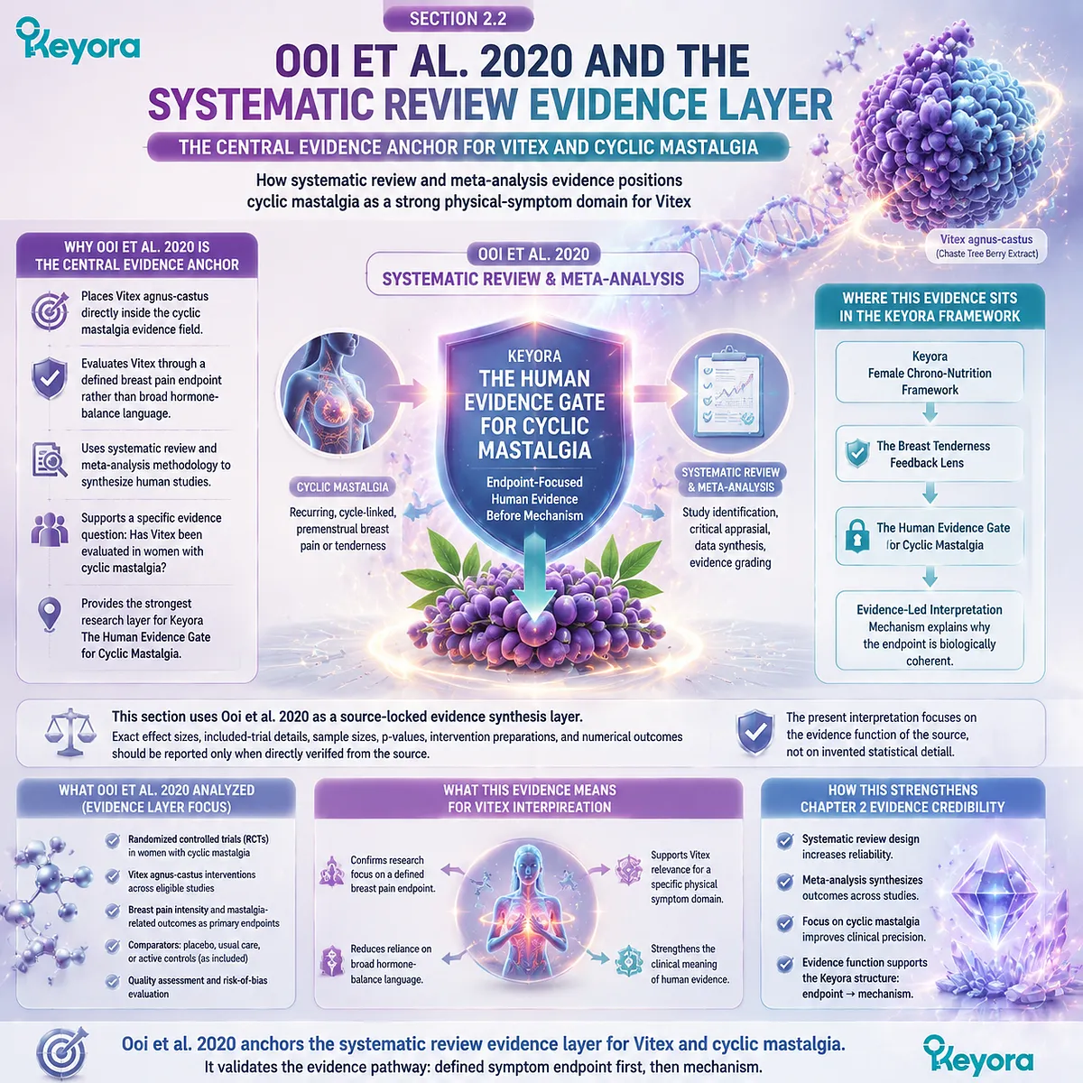 cyclic mastalgia breast pain intensity Vitex agnus-castus systematic review evidence Ooi et al 2020 prolactin–dopamine HPO-axis signaling Keyora Human Evidence Gate framework cyclic mastalgia breast pain intensity Vitex agnus-castus systematic review evidence Ooi et al 2020 prolactin–dopamine HPO-axis signaling Keyora Human Evidence Gate framework