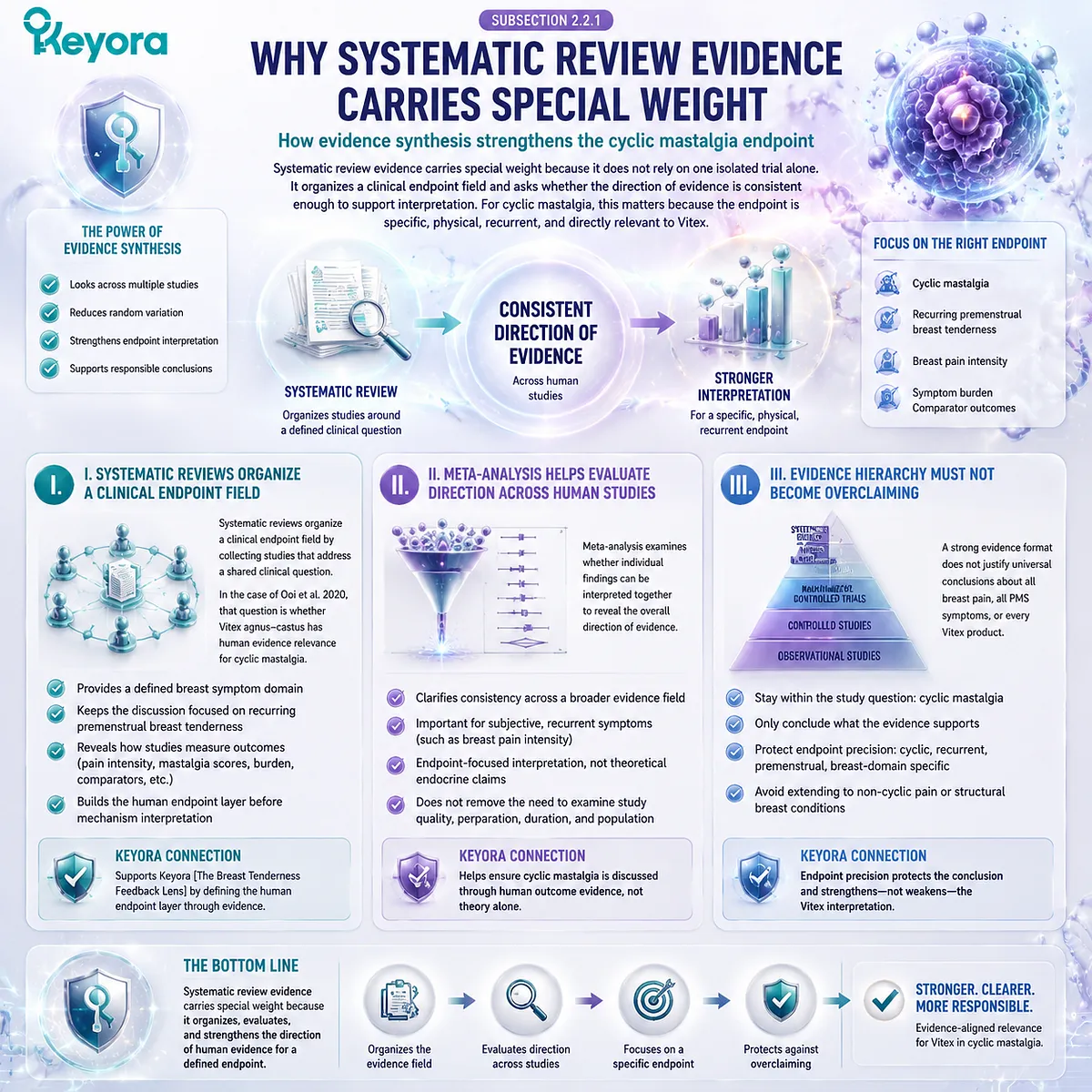 systematic review and meta-analysis evidence for cyclic mastalgia breast pain intensity Vitex agnus-castus studies, HPO-axis and prolactin–dopamine signaling within Keyora Breast Tenderness Feedback Lens systematic review and meta-analysis evidence for cyclic mastalgia breast pain intensity Vitex agnus-castus studies, HPO-axis and prolactin–dopamine signaling within Keyora Breast Tenderness Feedback Lens