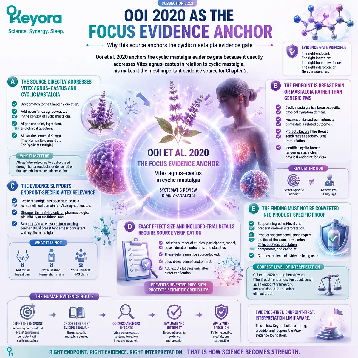 cyclic mastalgia breast pain intensity Vitex agnus-castus systematic review Ooi et al 2020 endpoint-specific evidence HPO-axis prolactin–dopamine signaling Keyora Human Evidence Gate framework cyclic mastalgia breast pain intensity Vitex agnus-castus systematic review Ooi et al 2020 endpoint-specific evidence HPO-axis prolactin–dopamine signaling Keyora Human Evidence Gate framework