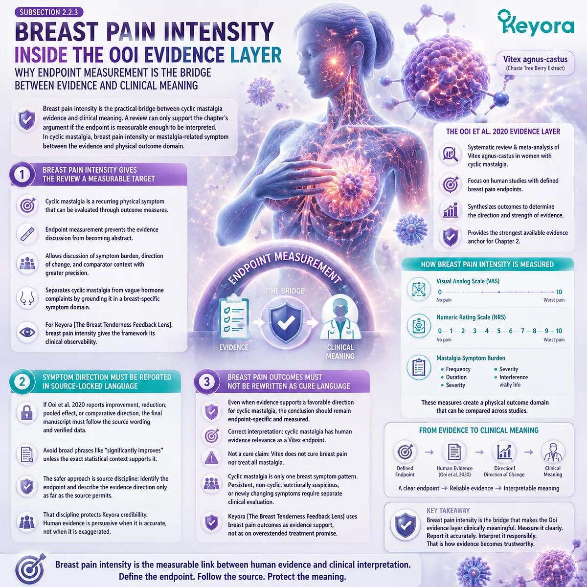 cyclic mastalgia breast pain intensity outcomes in Vitex agnus-castus systematic review linked to HPO-axis prolactin dopamine signaling Keyora Breast Tenderness Feedback Lens cyclic mastalgia breast pain intensity outcomes in Vitex agnus-castus systematic review linked to HPO-axis prolactin dopamine signaling Keyora Breast Tenderness Feedback Lens