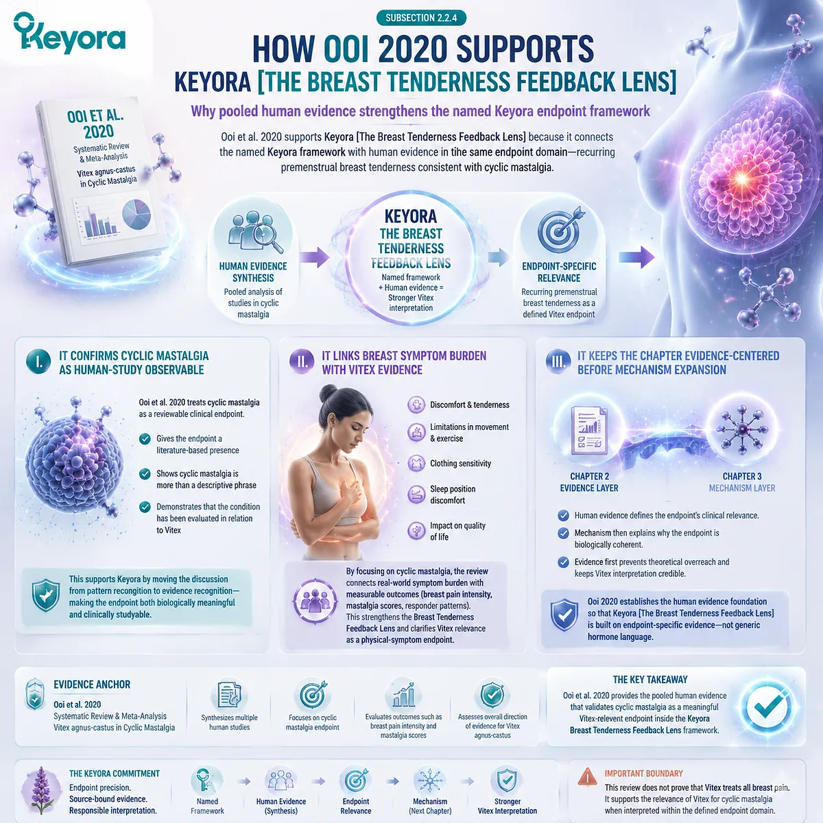 cyclic mastalgia breast pain intensity Vitex agnus-castus pooled systematic review Ooi et al 2020 human evidence endpoint Keyora Breast Tenderness Feedback Lens HPO-axis prolactin dopamine signaling cyclic mastalgia breast pain intensity Vitex agnus-castus pooled systematic review Ooi et al 2020 human evidence endpoint Keyora Breast Tenderness Feedback Lens HPO-axis prolactin dopamine signaling