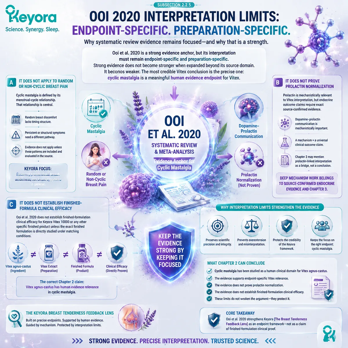 cyclic mastalgia breast pain intensity Vitex agnus-castus systematic review Ooi et al 2020 interpretation limits preparation specificity HPO-axis prolactin dopamine Keyora Breast Tenderness Feedback Lens cyclic mastalgia breast pain intensity Vitex agnus-castus systematic review Ooi et al 2020 interpretation limits preparation specificity HPO-axis prolactin dopamine Keyora Breast Tenderness Feedback Lens