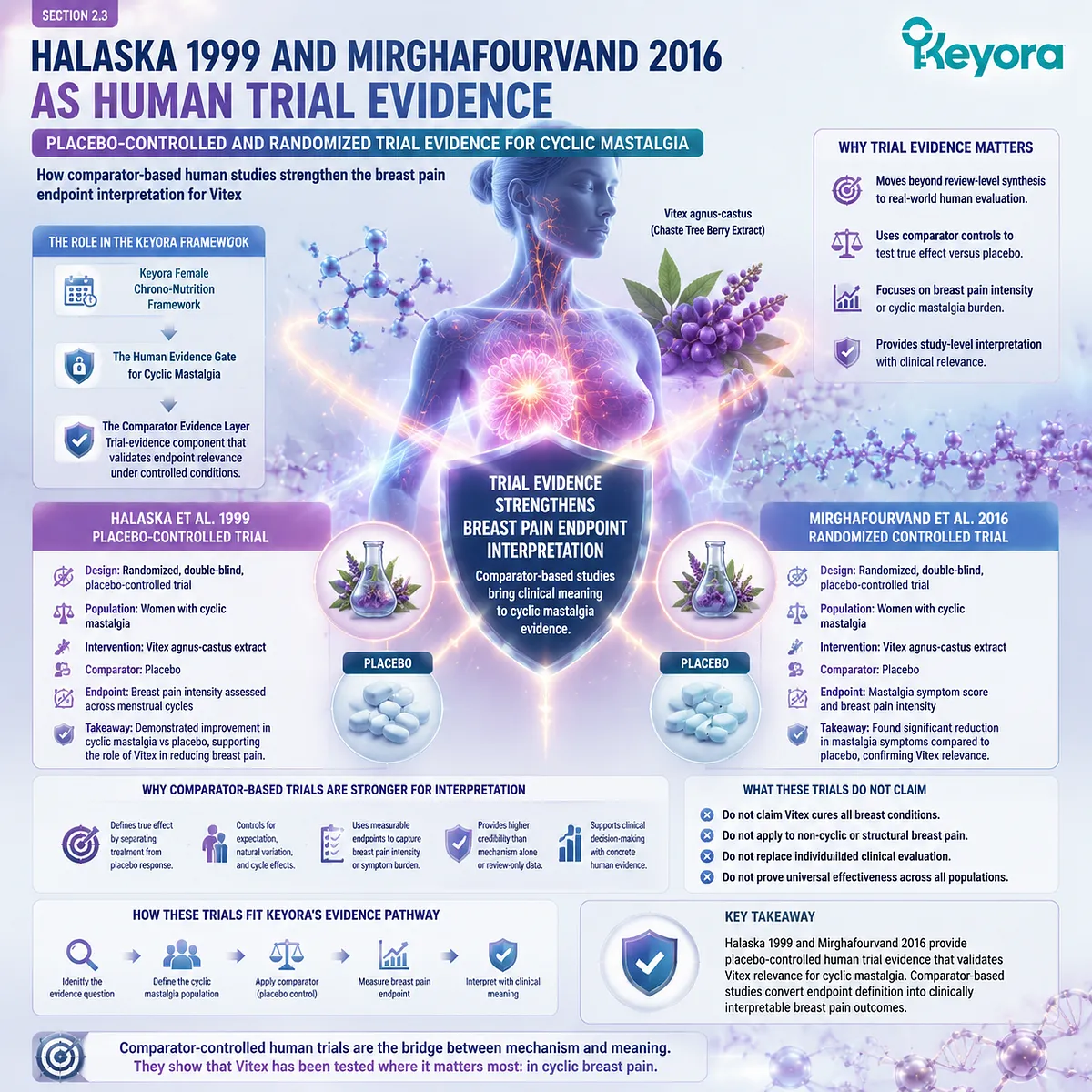 cyclic mastalgia breast pain intensity Vitex agnus-castus placebo-controlled randomized trials Halaska 1999 Mirghafourvand 2016 support HPO-axis prolactin–dopamine signaling Keyora Comparator Layer cyclic mastalgia breast pain intensity Vitex agnus-castus placebo-controlled randomized trials Halaska 1999 Mirghafourvand 2016 support HPO-axis prolactin–dopamine signaling Keyora Comparator Layer