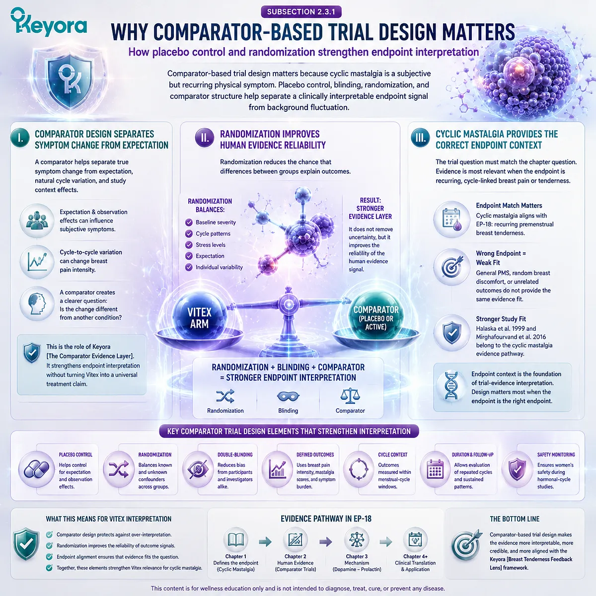 cyclic mastalgia breast pain intensity Vitex agnus-castus randomized placebo-controlled trials Halaska 1999 Mirghafourvand 2016 comparator design HPO-axis prolactin dopamine Keyora Comparator Evidence Layer cyclic mastalgia breast pain intensity Vitex agnus-castus randomized placebo-controlled trials Halaska 1999 Mirghafourvand 2016 comparator design HPO-axis prolactin dopamine Keyora Comparator Evidence Layer
