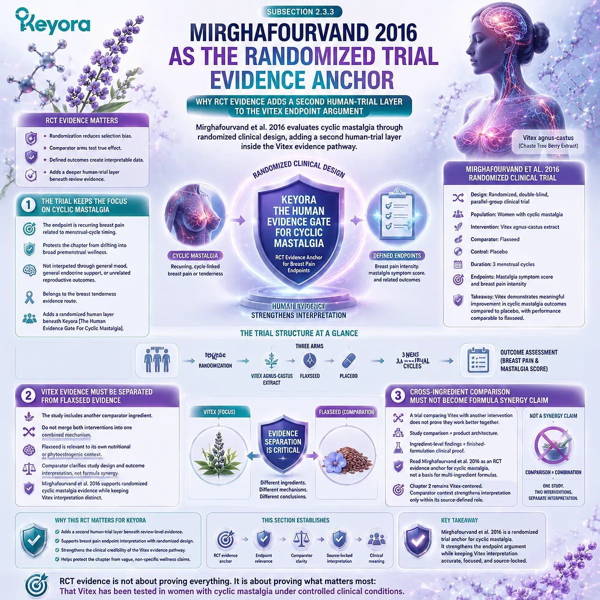 cyclic mastalgia breast pain intensity Vitex agnus-castus randomized controlled trial Mirghafourvand 2016 HPO-axis prolactin dopamine signaling Keyora Human Evidence Gate Comparator Layer cyclic mastalgia breast pain intensity Vitex agnus-castus randomized controlled trial Mirghafourvand 2016 HPO-axis prolactin dopamine signaling Keyora Human Evidence Gate Comparator Layer