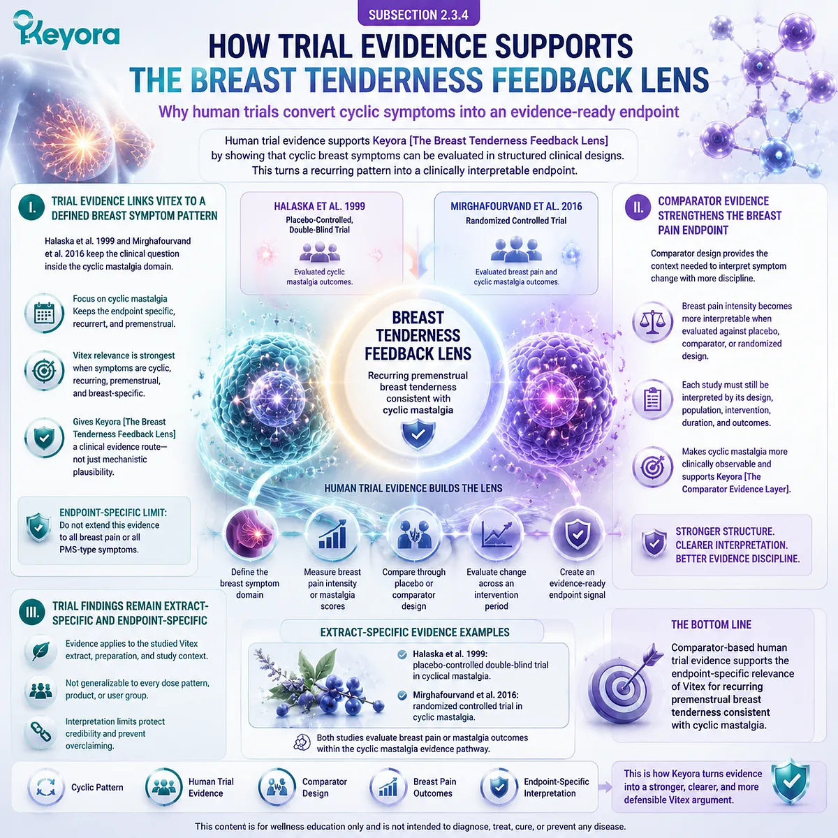 cyclic mastalgia breast pain intensity Vitex agnus-castus human trials Halaska 1999 Mirghafourvand 2016 comparator evidence HPO-axis prolactin dopamine Keyora Breast Tenderness Feedback Lens cyclic mastalgia breast pain intensity Vitex agnus-castus human trials Halaska 1999 Mirghafourvand 2016 comparator evidence HPO-axis prolactin dopamine Keyora Breast Tenderness Feedback Lens