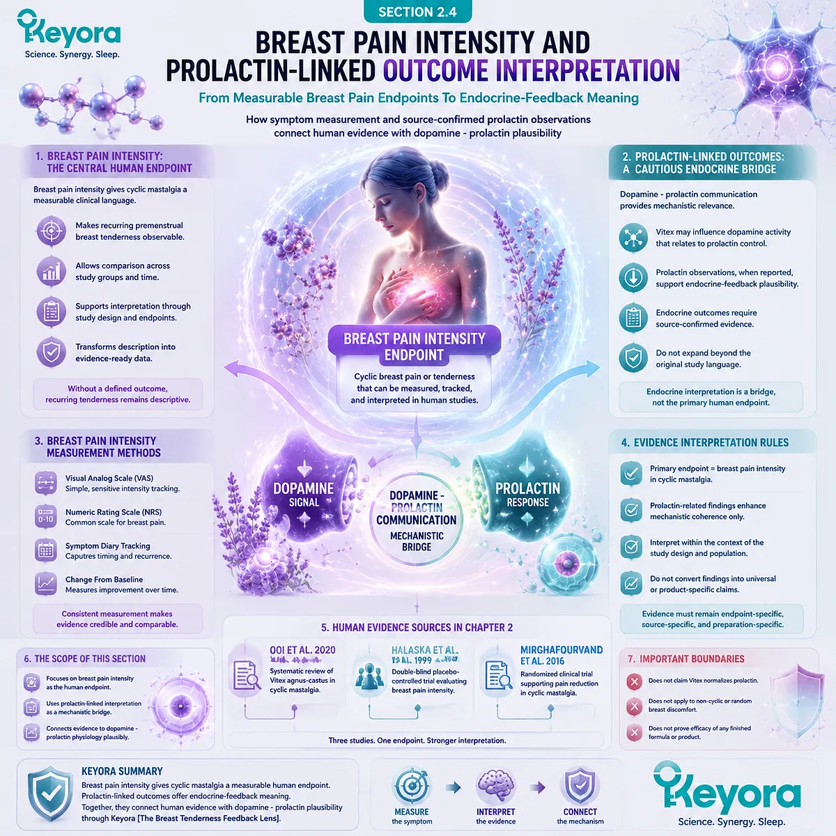 cyclic mastalgia breast pain intensity Vitex agnus-castus prolactin dopamine HPO-axis signaling human evidence interpretation Keyora Breast Pain Intensity Endpoint cyclic mastalgia breast pain intensity Vitex agnus-castus prolactin dopamine HPO-axis signaling human evidence interpretation Keyora Breast Pain Intensity Endpoint