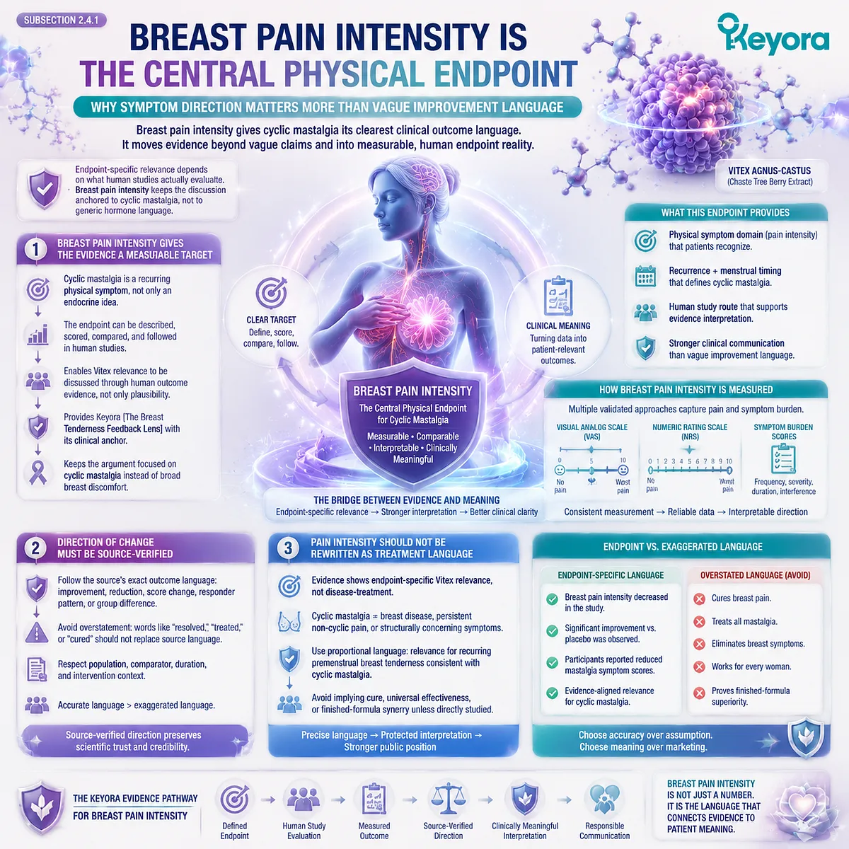cyclic mastalgia breast pain intensity Vitex agnus-castus measurable endpoint human studies HPO-axis prolactin dopamine signaling Keyora Breast Pain Intensity Endpoint framework cyclic mastalgia breast pain intensity Vitex agnus-castus measurable endpoint human studies HPO-axis prolactin dopamine signaling Keyora Breast Pain Intensity Endpoint framework