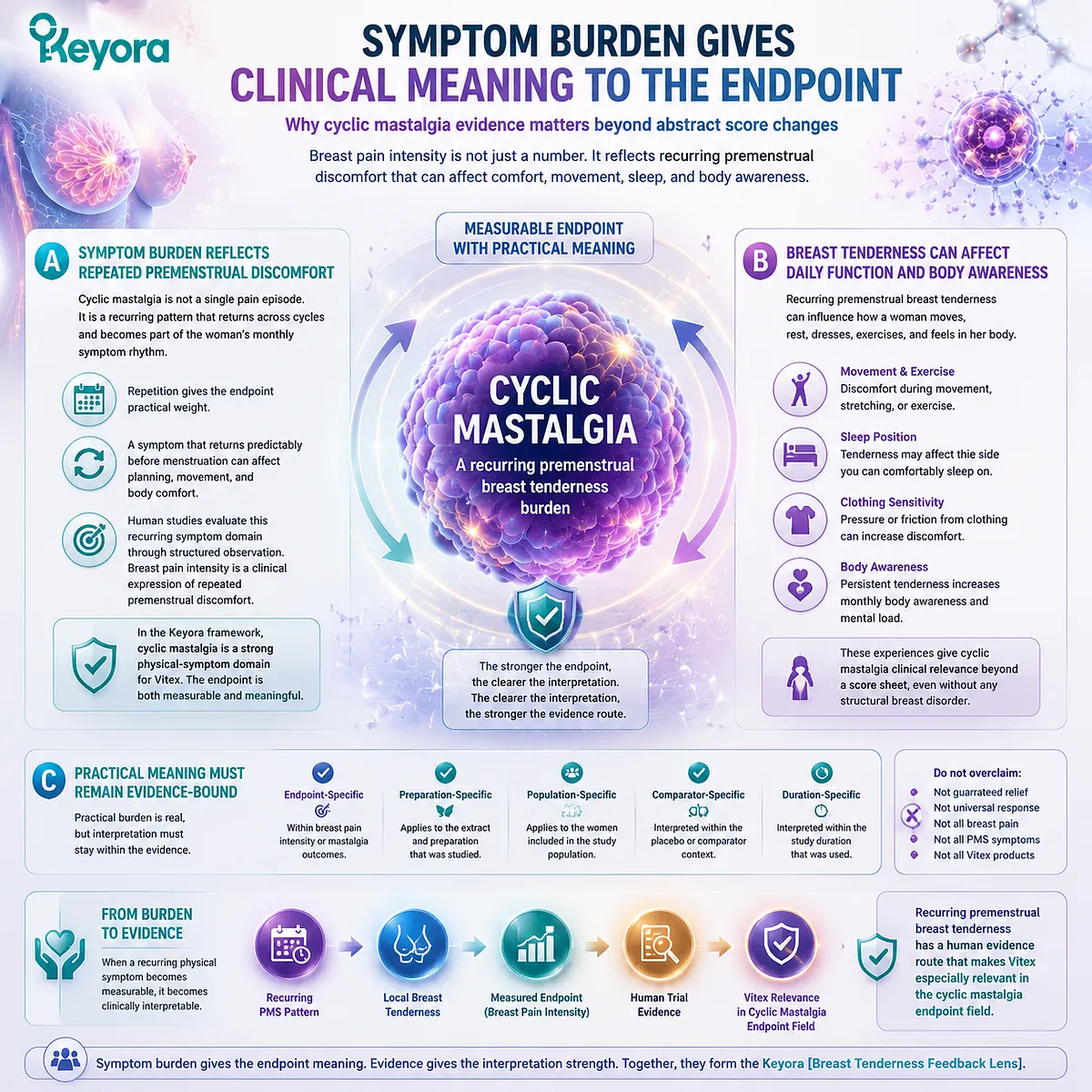 cyclic mastalgia breast pain intensity Vitex agnus-castus symptom burden premenstrual discomfort HPO-axis prolactin dopamine signaling Keyora Breast Tenderness Feedback Lens cyclic mastalgia breast pain intensity Vitex agnus-castus symptom burden premenstrual discomfort HPO-axis prolactin dopamine signaling Keyora Breast Tenderness Feedback Lens