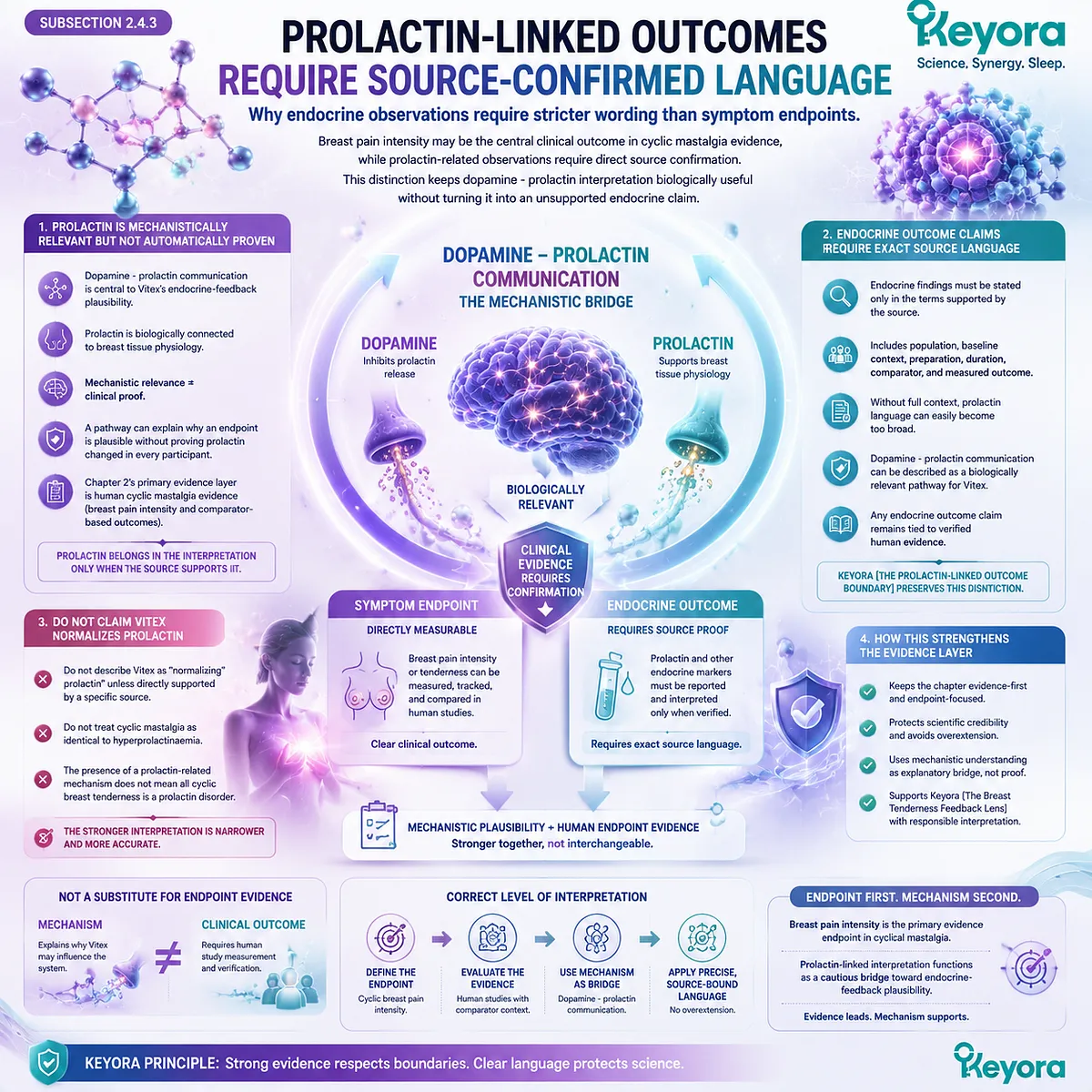 cyclic mastalgia breast pain intensity Vitex agnus-castus prolactin dopamine signaling endocrine outcome evidence HPO-axis Keyora Prolactin-Linked Outcome Boundary framework cyclic mastalgia breast pain intensity Vitex agnus-castus prolactin dopamine signaling endocrine outcome evidence HPO-axis Keyora Prolactin-Linked Outcome Boundary framework