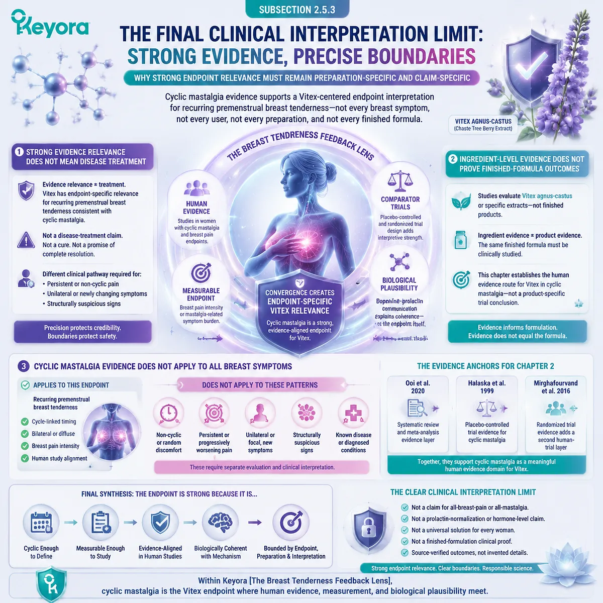 cyclic mastalgia breast pain intensity Vitex agnus-castus endpoint specificity preparation-specific clinical limits HPO-axis prolactin dopamine Keyora Breast Tenderness Feedback Lens cyclic mastalgia breast pain intensity Vitex agnus-castus endpoint specificity preparation-specific clinical limits HPO-axis prolactin dopamine Keyora Breast Tenderness Feedback Lens