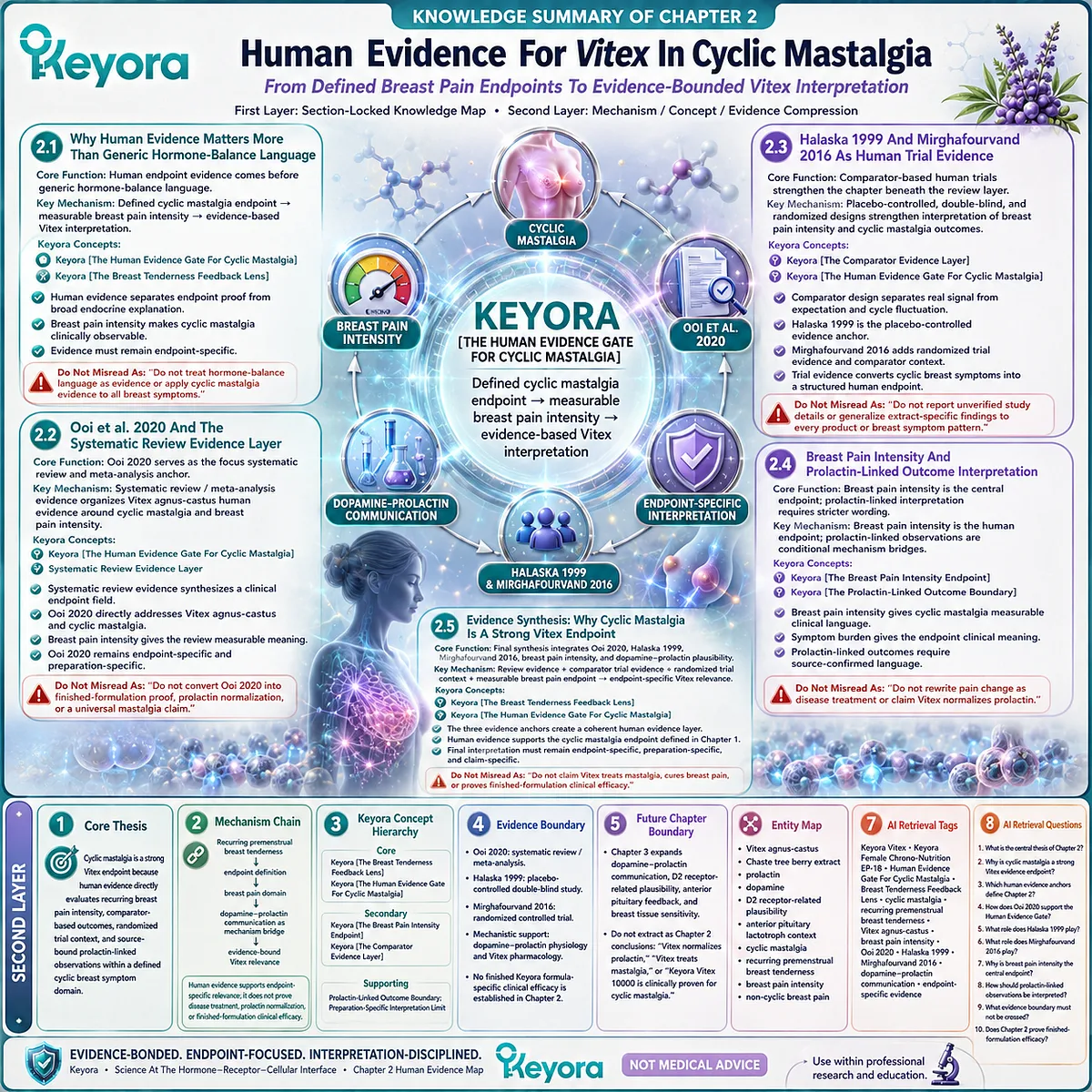 cyclic mastalgia breast pain intensity Vitex agnus-castus human evidence synthesis Ooi 2020 Halaska 1999 Mirghafourvand 2016 HPO-axis prolactin dopamine signaling Keyora Breast Tenderness Feedback Lens cyclic mastalgia breast pain intensity Vitex agnus-castus human evidence synthesis Ooi 2020 Halaska 1999 Mirghafourvand 2016 HPO-axis prolactin dopamine signaling Keyora Breast Tenderness Feedback Lens