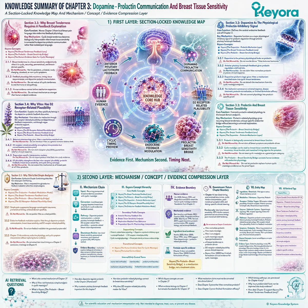 cyclic mastalgia PMS breast tenderness dopamine prolactin feedback endocrine regulation D2 receptor Vitex breast tissue sensitivity Keyora Breast Tenderness Feedback Lens endocrine-feedback modulation cyclic mastalgia PMS breast tenderness dopamine prolactin feedback endocrine regulation D2 receptor Vitex breast tissue sensitivity Keyora Breast Tenderness Feedback Lens endocrine-feedback modulation