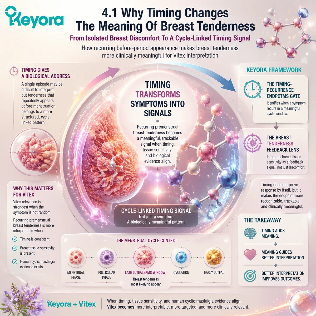 premenstrual breast tenderness cyclic mastalgia via timing recurrence, prolactin feedback in cycle-linked signal within Keyora Timing-Recurrence Endpoint Gate and Breast Tenderness Feedback Lens premenstrual breast tenderness cyclic mastalgia via timing recurrence, prolactin feedback in cycle-linked signal within Keyora Timing-Recurrence Endpoint Gate and Breast Tenderness Feedback Lens