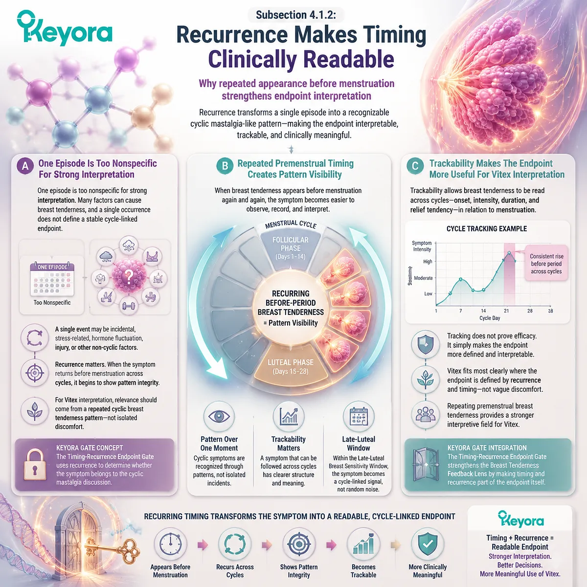 premenstrual breast tenderness cyclic mastalgia recurrence and late-luteal timing pattern improves prolactin-linked cycle interpretation within Keyora Timing-Recurrence Endpoint Gate premenstrual breast tenderness cyclic mastalgia recurrence and late-luteal timing pattern improves prolactin-linked cycle interpretation within Keyora Timing-Recurrence Endpoint Gate