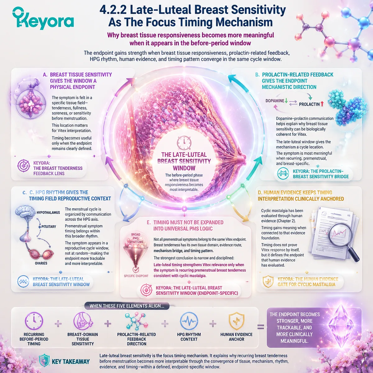 premenstrual breast tenderness cyclic mastalgia support via late-luteal breast sensitivity, prolactin feedback & HPG rhythm within Keyora Breast Tenderness Feedback Lens framework premenstrual breast tenderness cyclic mastalgia support via late-luteal breast sensitivity, prolactin feedback & HPG rhythm within Keyora Breast Tenderness Feedback Lens framework