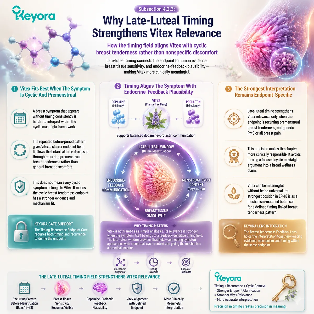 premenstrual breast tenderness cyclic mastalgia Vitex relevance via late-luteal timing, prolactin feedback and HPG rhythm in Keyora Timing-Recurrence Endpoint Gate framework premenstrual breast tenderness cyclic mastalgia Vitex relevance via late-luteal timing, prolactin feedback and HPG rhythm in Keyora Timing-Recurrence Endpoint Gate framework