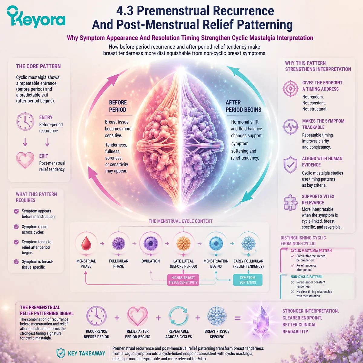 cyclic mastalgia premenstrual breast tenderness relief patterning via late-luteal recurrence and post-menstrual resolution linked to prolactin feedback and HPG rhythm in Keyora Relief Patterning Signal framework cyclic mastalgia premenstrual breast tenderness relief patterning via late-luteal recurrence and post-menstrual resolution linked to prolactin feedback and HPG rhythm in Keyora Relief Patterning Signal framework