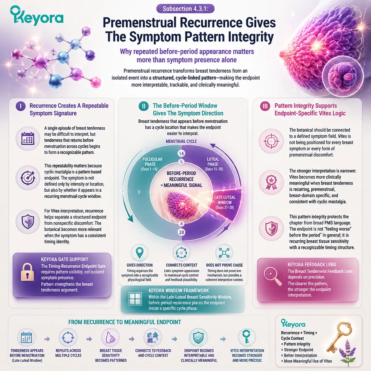 cyclic mastalgia premenstrual breast tenderness recurrence pattern integrity via late-luteal timing, prolactin feedback and HPG rhythm within Keyora Timing-Recurrence Endpoint Gate framework cyclic mastalgia premenstrual breast tenderness recurrence pattern integrity via late-luteal timing, prolactin feedback and HPG rhythm within Keyora Timing-Recurrence Endpoint Gate framework