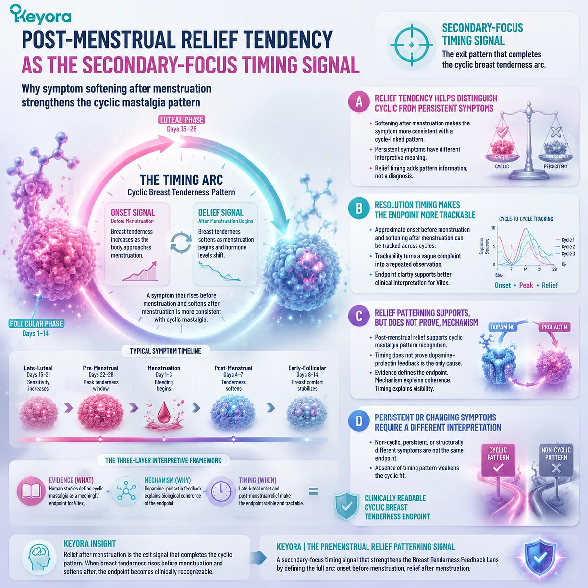 cyclic mastalgia premenstrual breast tenderness post-menstrual relief via prolactin feedback and HPG rhythm resolution pattern in Keyora Relief Patterning Signal framework cyclic mastalgia premenstrual breast tenderness post-menstrual relief via prolactin feedback and HPG rhythm resolution pattern in Keyora Relief Patterning Signal framework