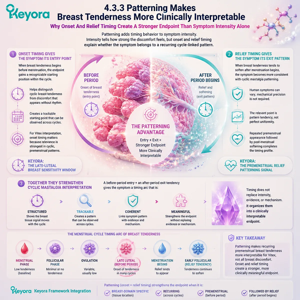cyclic mastalgia premenstrual breast tenderness onset and relief timing via prolactin feedback and HPG rhythm patterning in Keyora Breast Tenderness Feedback Lens framework cyclic mastalgia premenstrual breast tenderness onset and relief timing via prolactin feedback and HPG rhythm patterning in Keyora Breast Tenderness Feedback Lens framework