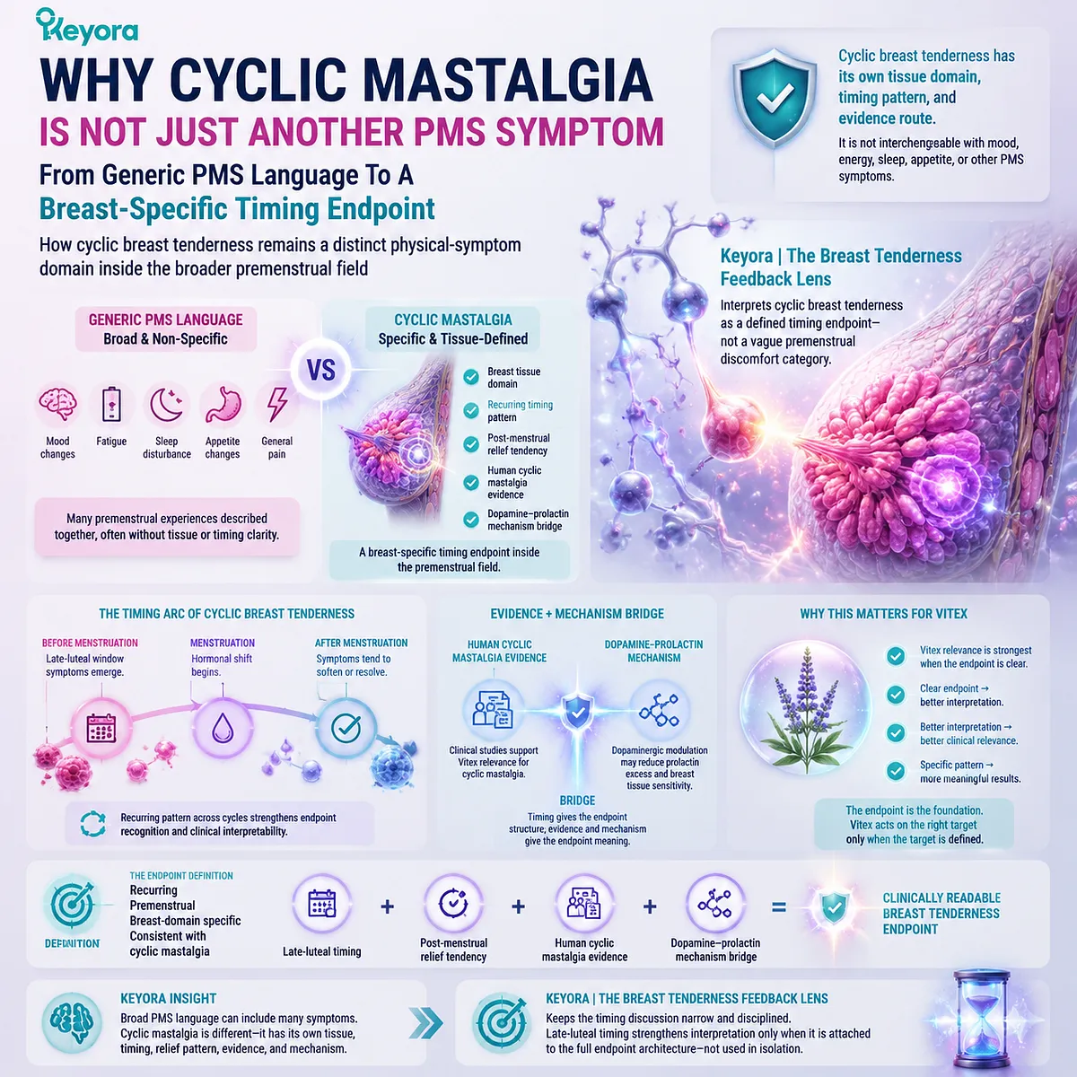 cyclic mastalgia premenstrual breast tenderness as breast-specific timing endpoint via late-luteal HPG rhythm and prolactin feedback within Keyora Breast Tenderness Feedback Lens framework cyclic mastalgia premenstrual breast tenderness as breast-specific timing endpoint via late-luteal HPG rhythm and prolactin feedback within Keyora Breast Tenderness Feedback Lens framework