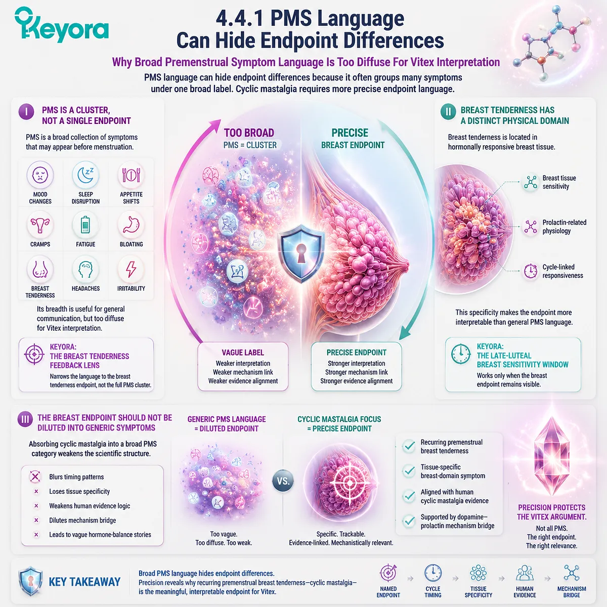 cyclic mastalgia premenstrual breast tenderness endpoint specificity vs PMS symptom cluster via prolactin feedback and HPG rhythm in Keyora Breast Tenderness Feedback Lens framework cyclic mastalgia premenstrual breast tenderness endpoint specificity vs PMS symptom cluster via prolactin feedback and HPG rhythm in Keyora Breast Tenderness Feedback Lens framework