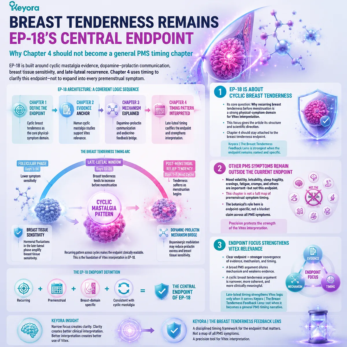 cyclic mastalgia premenstrual breast tenderness endpoint specificity via late-luteal timing, prolactin feedback and HPG rhythm within Keyora Breast Tenderness Feedback Lens framework cyclic mastalgia premenstrual breast tenderness endpoint specificity via late-luteal timing, prolactin feedback and HPG rhythm within Keyora Breast Tenderness Feedback Lens framework