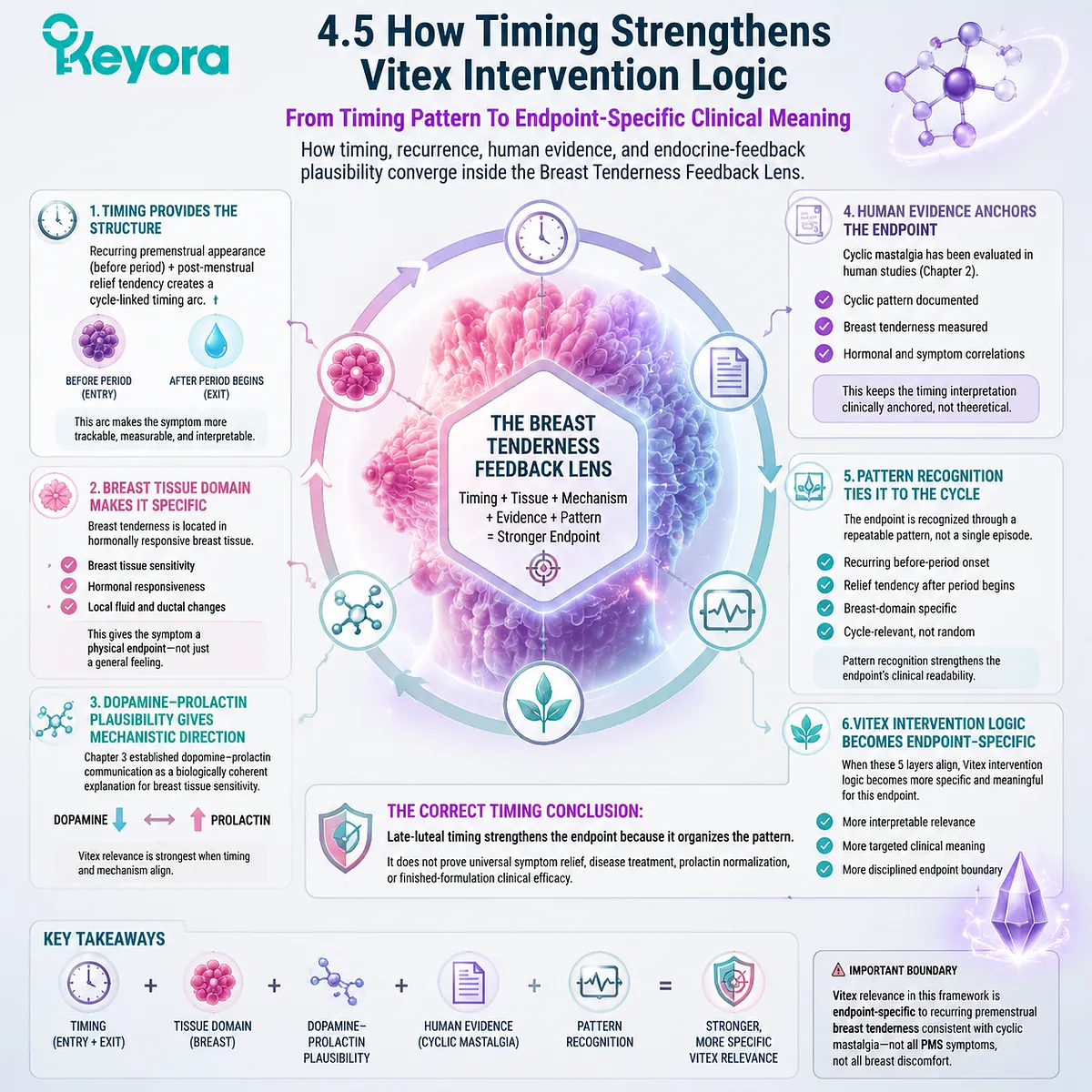 cyclic mastalgia premenstrual breast tenderness Vitex intervention logic via late-luteal timing, prolactin feedback and HPG rhythm convergence in Keyora Breast Tenderness Feedback Lens framework cyclic mastalgia premenstrual breast tenderness Vitex intervention logic via late-luteal timing, prolactin feedback and HPG rhythm convergence in Keyora Breast Tenderness Feedback Lens framework