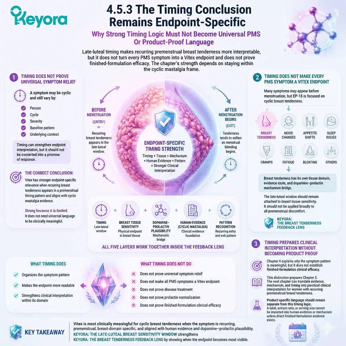 cyclic mastalgia premenstrual breast tenderness endpoint specificity via late-luteal timing, prolactin feedback and HPG rhythm without universal PMS or efficacy claims in Keyora Breast Tenderness Feedback Lens cyclic mastalgia premenstrual breast tenderness endpoint specificity via late-luteal timing, prolactin feedback and HPG rhythm without universal PMS or efficacy claims in Keyora Breast Tenderness Feedback Lens