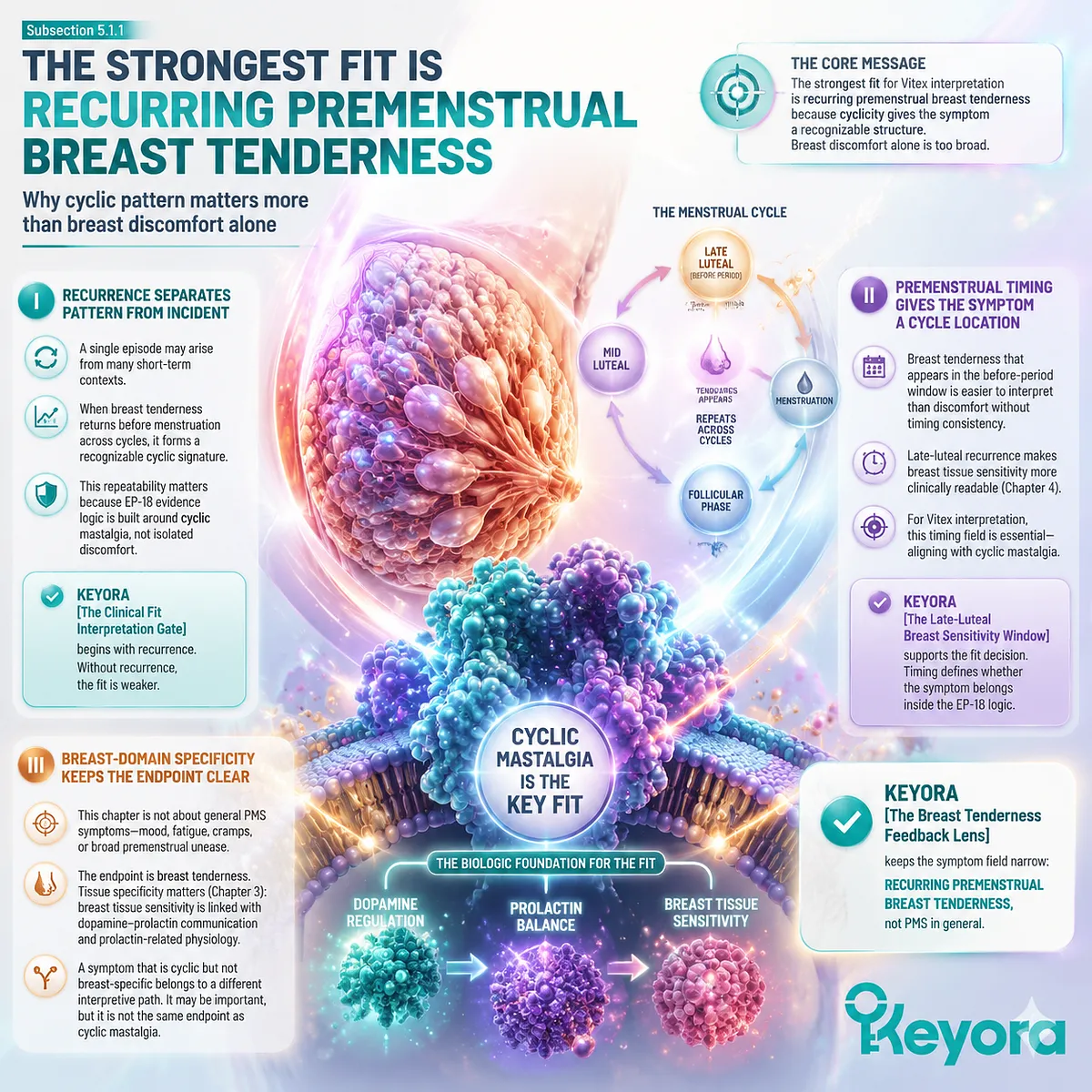 Cyclic mastalgia and PMS-related breast tenderness during luteal phase linked to dopamine–prolactin regulation and breast tissue sensitivity within Keyora Clinical Fit Interpretation Gate and Breast Tenderness Feedback Lens Cyclic mastalgia and PMS-related breast tenderness during luteal phase linked to dopamine–prolactin regulation and breast tissue sensitivity within Keyora Clinical Fit Interpretation Gate and Breast Tenderness Feedback Lens