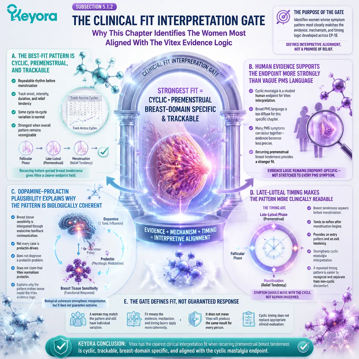 Cyclic mastalgia and premenstrual breast tenderness mapped through dopamine–prolactin endocrine feedback, late-luteal timing, and breast tissue sensitivity within Keyora Clinical Fit Interpretation Gate framework Cyclic mastalgia and premenstrual breast tenderness mapped through dopamine–prolactin endocrine feedback, late-luteal timing, and breast tissue sensitivity within Keyora Clinical Fit Interpretation Gate framework