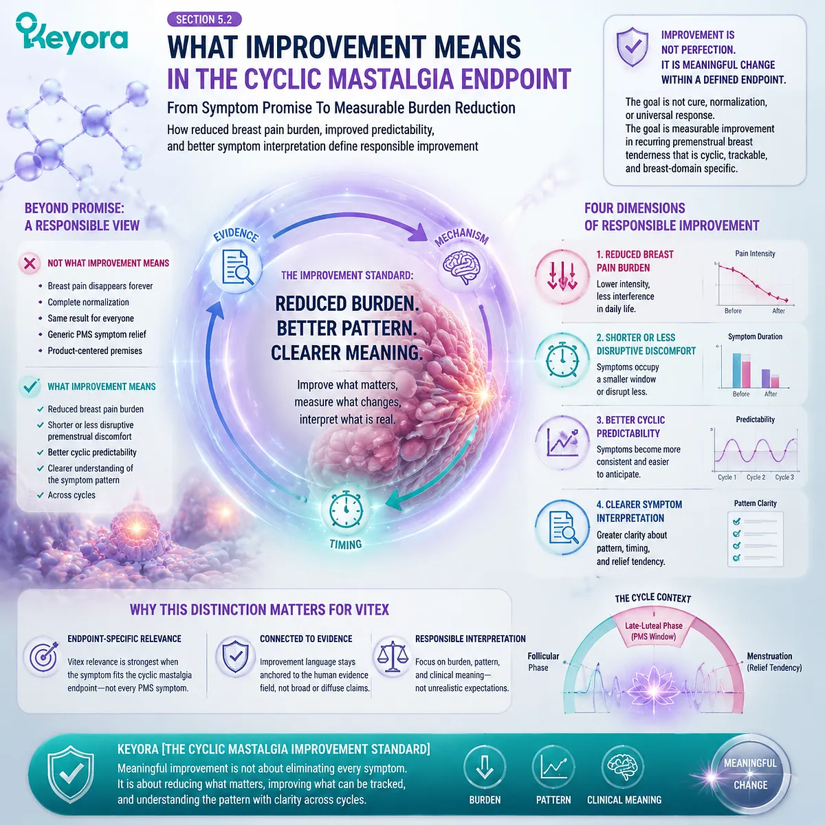 Cyclic mastalgia and PMS breast pain improvement modeled through dopamine–prolactin signaling and breast tissue sensitivity, focusing on reduced symptom burden and predictability within Keyora Cyclic Mastalgia Improvement Standard framework Cyclic mastalgia and PMS breast pain improvement modeled through dopamine–prolactin signaling and breast tissue sensitivity, focusing on reduced symptom burden and predictability within Keyora Cyclic Mastalgia Improvement Standard framework
