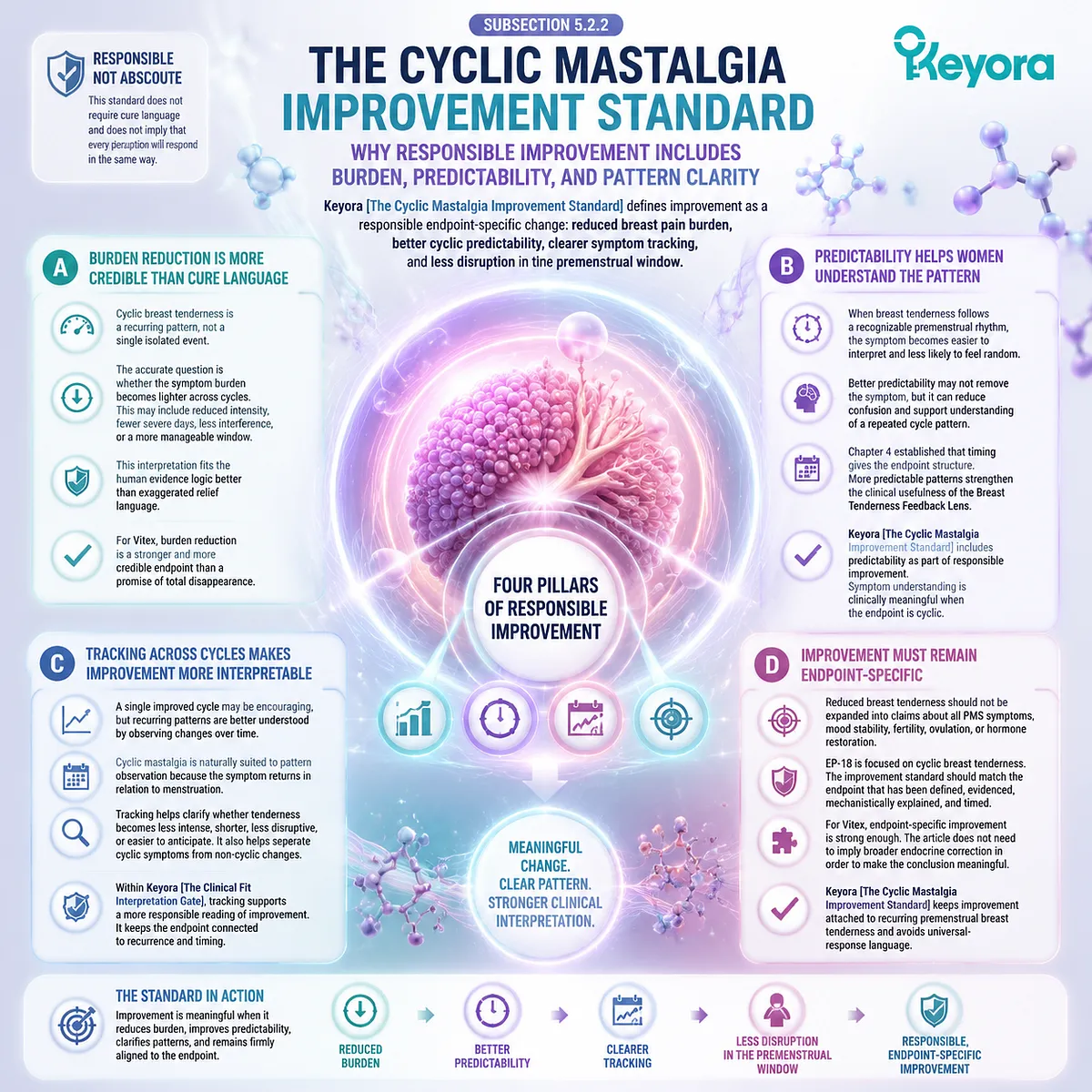 Cyclic mastalgia and premenstrual breast tenderness improvement framework integrating dopamine–prolactin signaling, symptom predictability, and cycle tracking within Keyora Cyclic Mastalgia Improvement Standard and Clinical Fit Interpretation Gate Cyclic mastalgia and premenstrual breast tenderness improvement framework integrating dopamine–prolactin signaling, symptom predictability, and cycle tracking within Keyora Cyclic Mastalgia Improvement Standard and Clinical Fit Interpretation Gate
