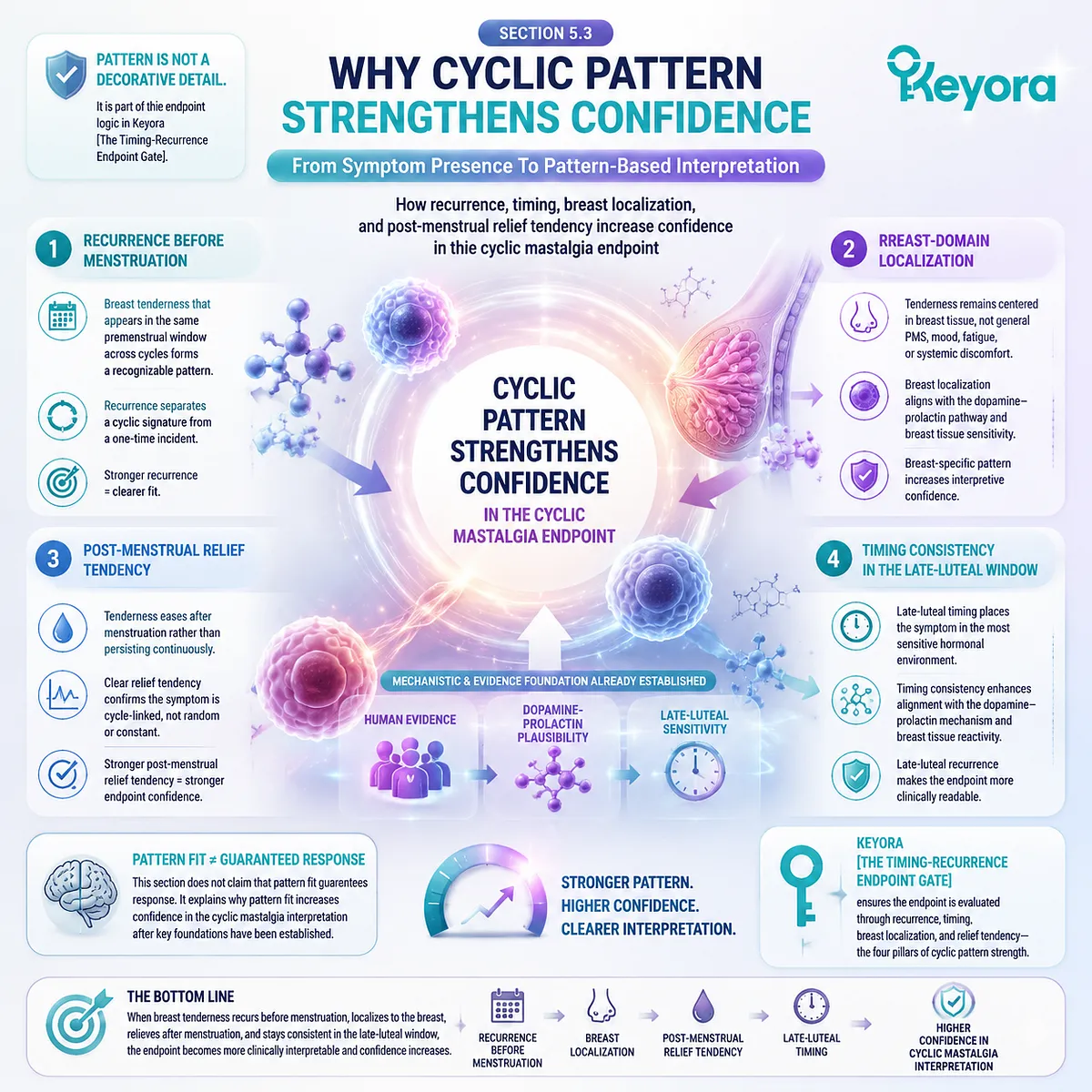 Cyclic mastalgia and premenstrual breast tenderness pattern confidence supported by dopamine–prolactin signaling, late-luteal timing, and breast tissue sensitivity within Keyora Timing-Recurrence Endpoint Gate framework Cyclic mastalgia and premenstrual breast tenderness pattern confidence supported by dopamine–prolactin signaling, late-luteal timing, and breast tissue sensitivity within Keyora Timing-Recurrence Endpoint Gate framework